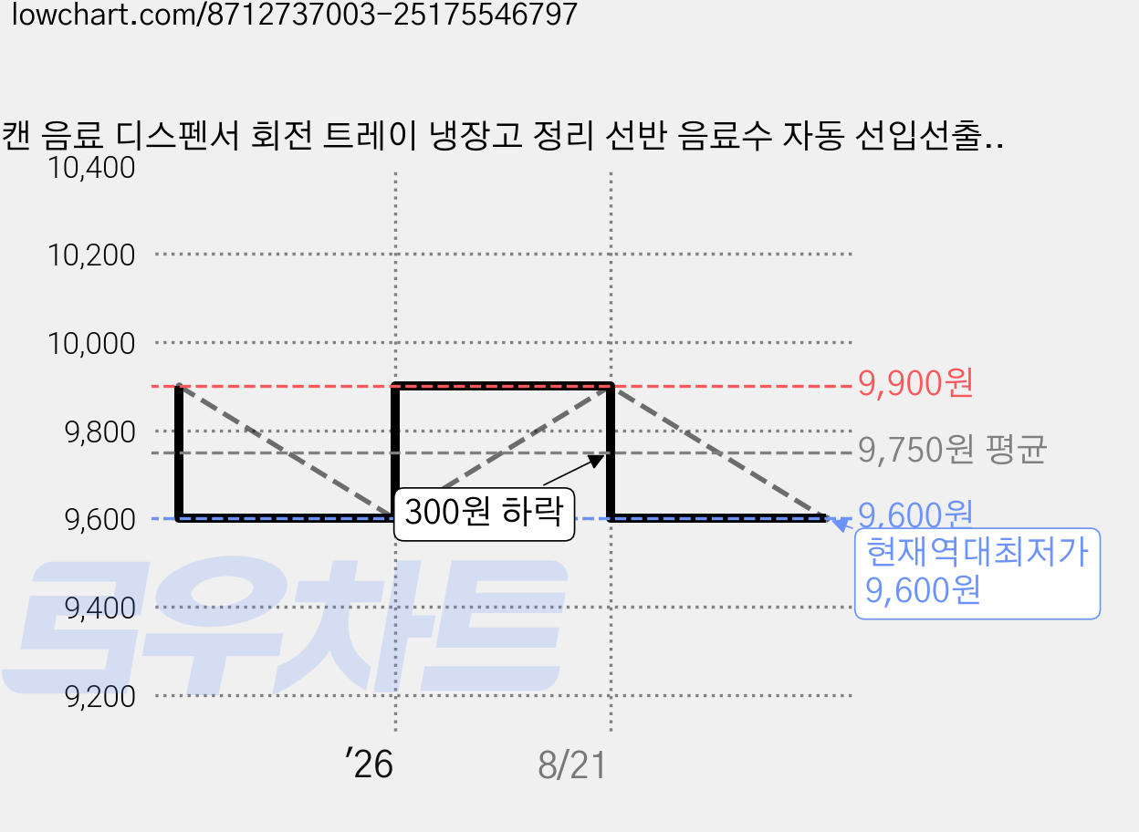 캔 음료 디스펜서 회전 트레이 냉장고 정리 선반 음료수 자동 선입선출 피포피포 마크원, 캔음료, 1개 가격 변동 차트, 현재가 9,600원, 역대최저가