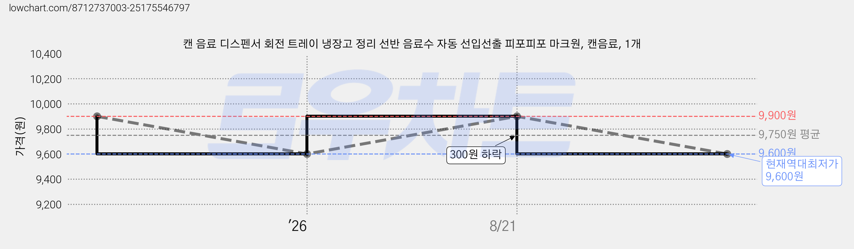 캔 음료 디스펜서 회전 트레이 냉장고 정리 선반 음료수 자동 선입선출 피포피포 마크원, 캔음료, 1개 가격 변동 차트, 현재가 9,600원, 역대최저가