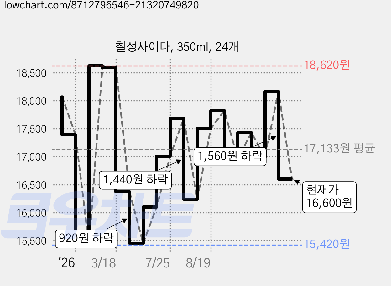 칠성사이다, 350ml, 24개 가격 변동 차트, 현재가 16,600원, 관측 최저가 15,420원