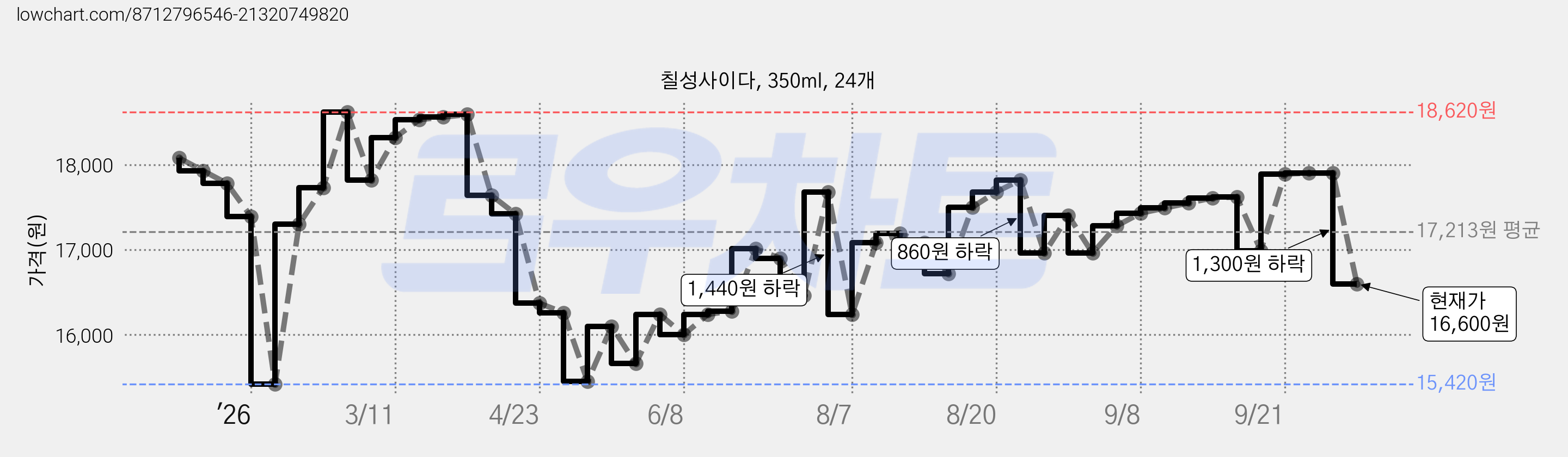 칠성사이다, 350ml, 24개 가격 변동 차트, 현재가 16,600원, 관측 최저가 15,420원