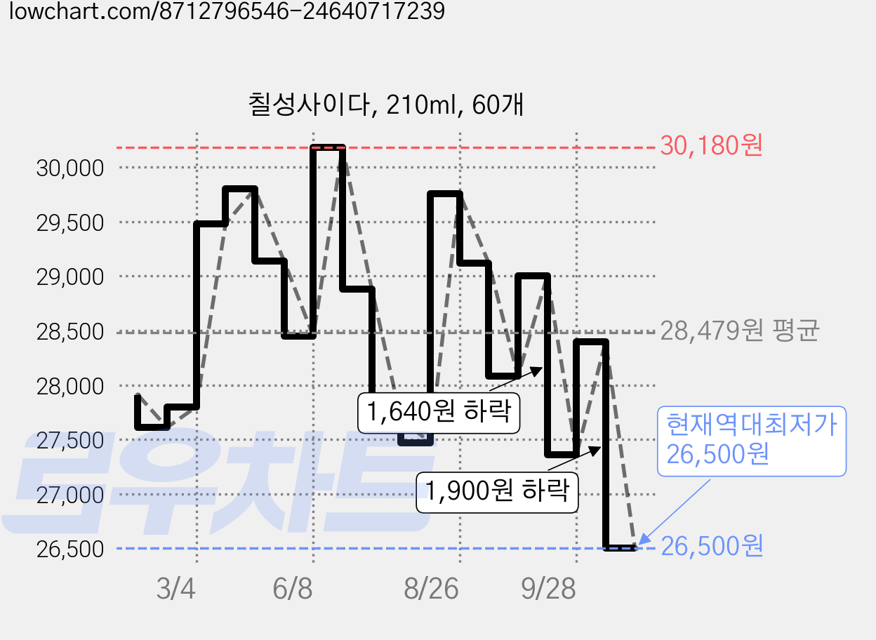 칠성사이다, 210ml, 60개 가격 변동 차트, 현재가 26,500원, 역대최저가