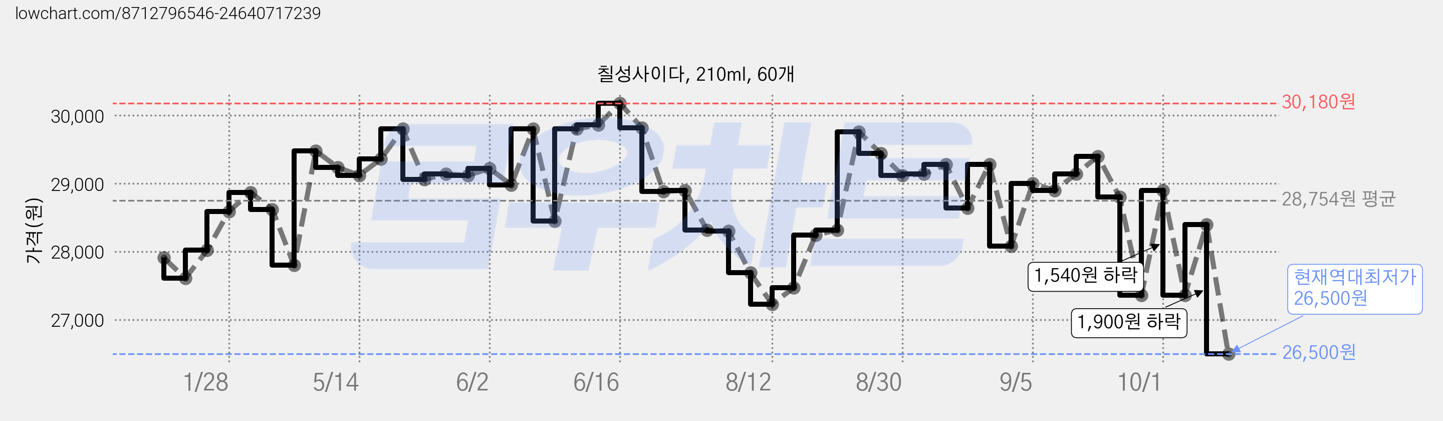 칠성사이다, 210ml, 60개 가격 변동 차트, 현재가 26,500원, 역대최저가