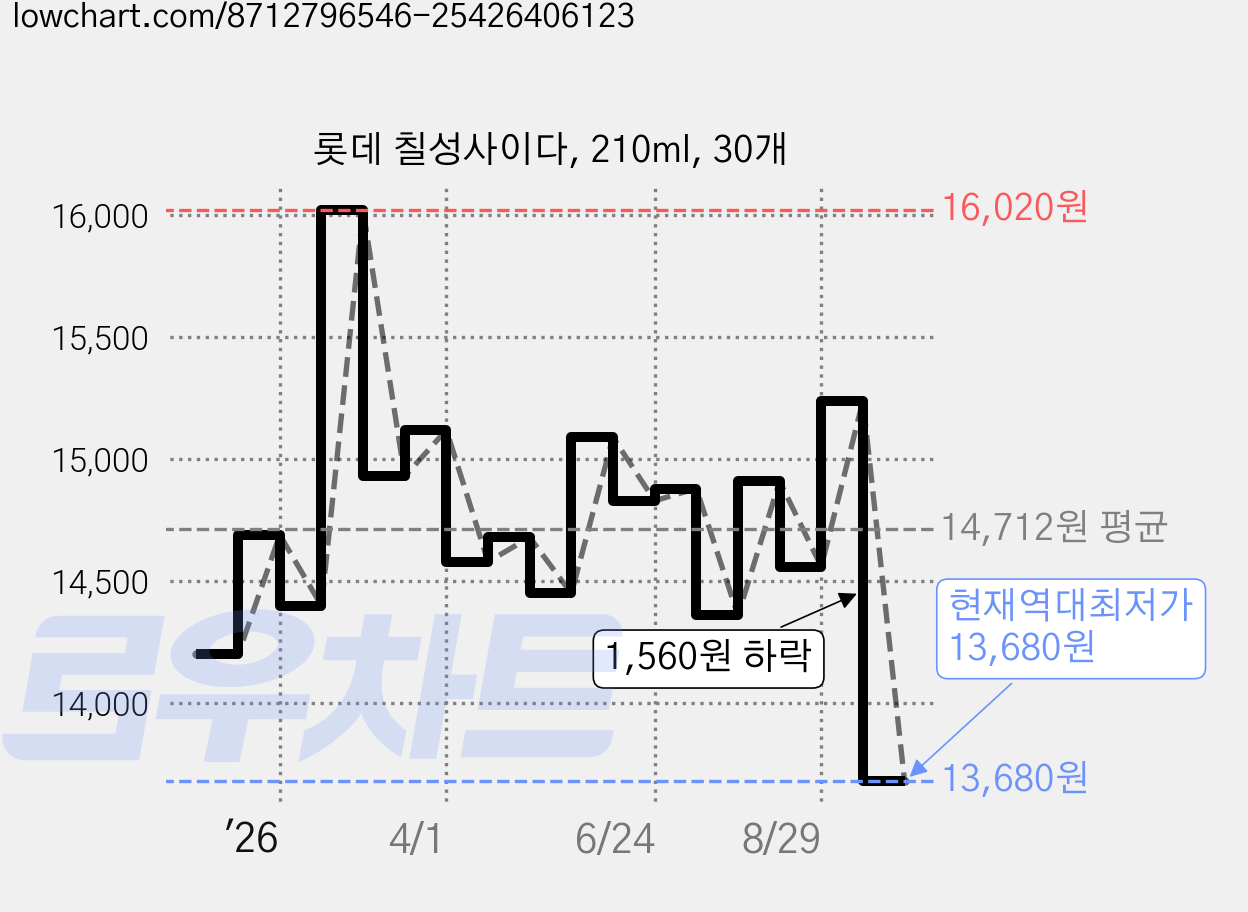 롯데 칠성사이다, 210ml, 30개 가격 변동 차트, 현재가 13,680원, 역대최저가