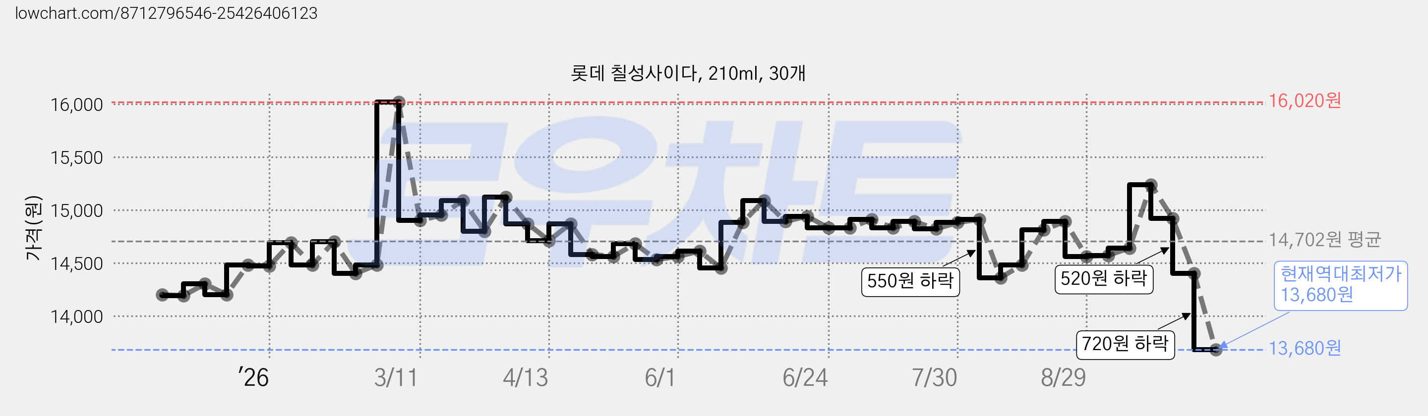 롯데 칠성사이다, 210ml, 30개 가격 변동 차트, 현재가 13,680원, 역대최저가
