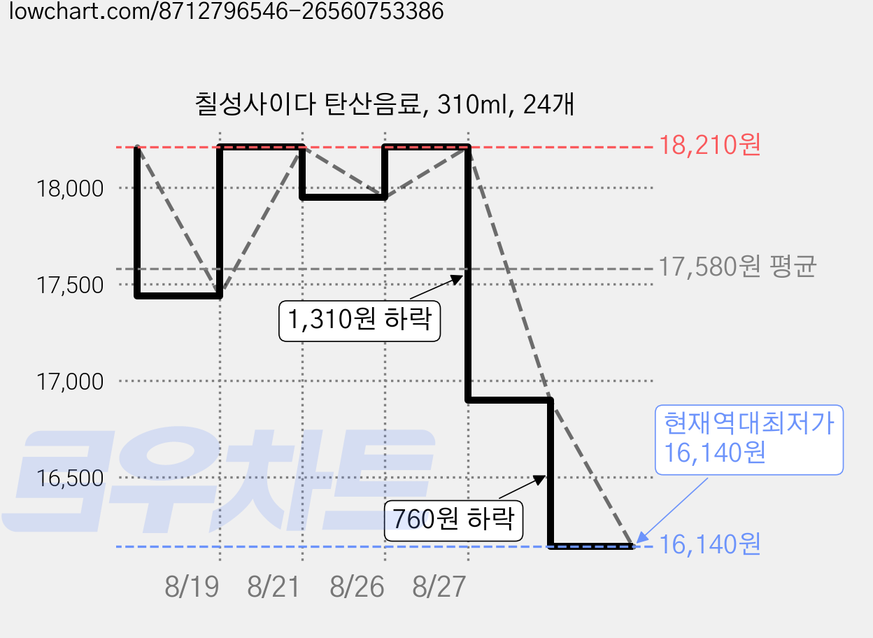 칠성사이다 탄산음료, 310ml, 24개 가격 변동 차트, 현재가 16,140원, 역대최저가