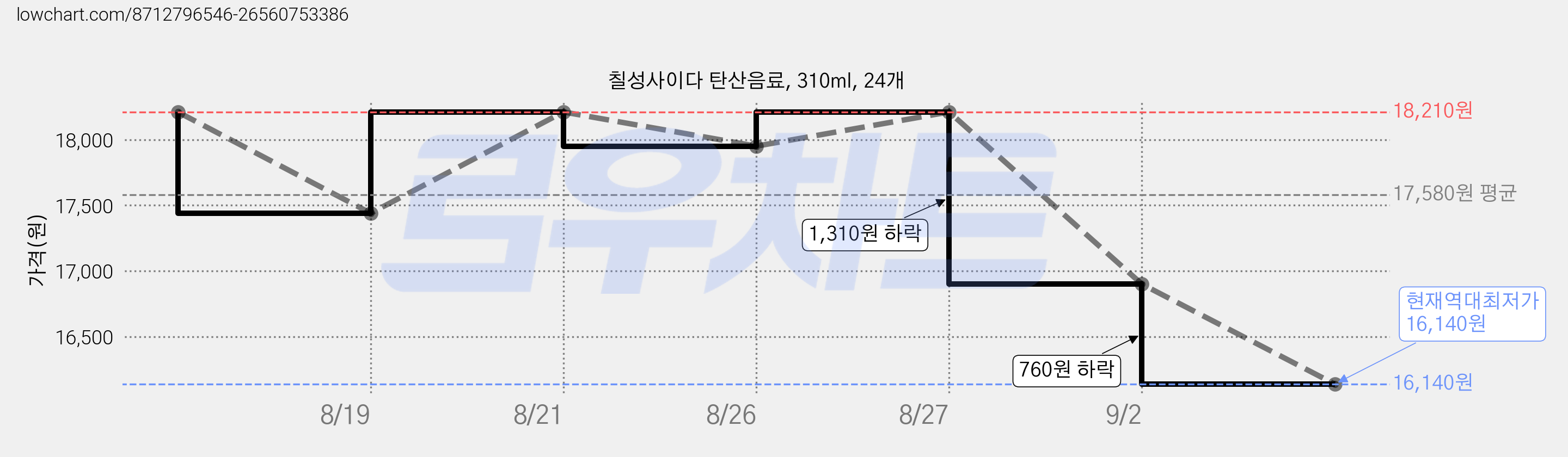 칠성사이다 탄산음료, 310ml, 24개 가격 변동 차트, 현재가 16,140원, 역대최저가