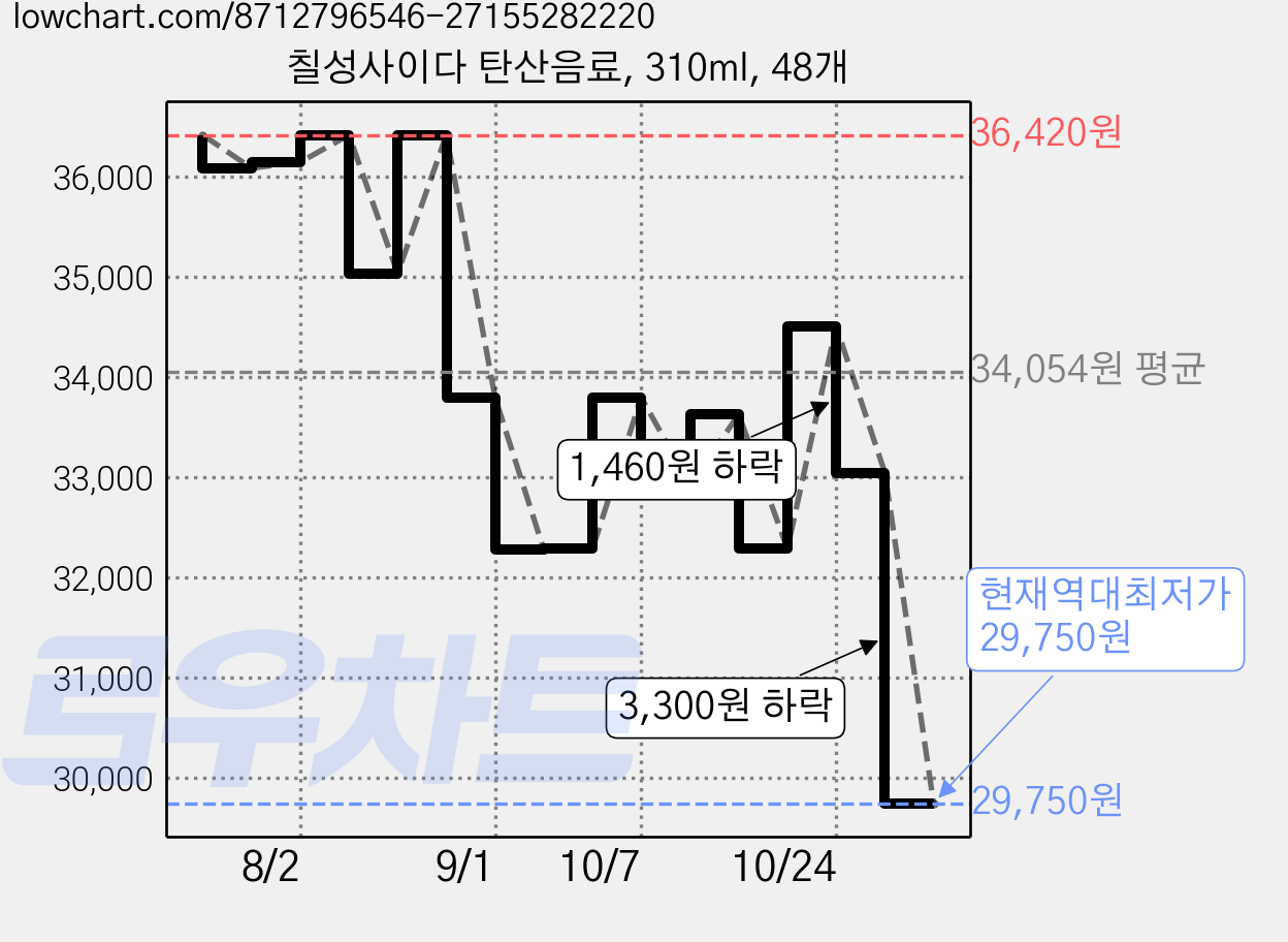 칠성사이다 탄산음료, 310ml, 48개 가격 변동 차트, 현재가 29,750원, 역대최저가