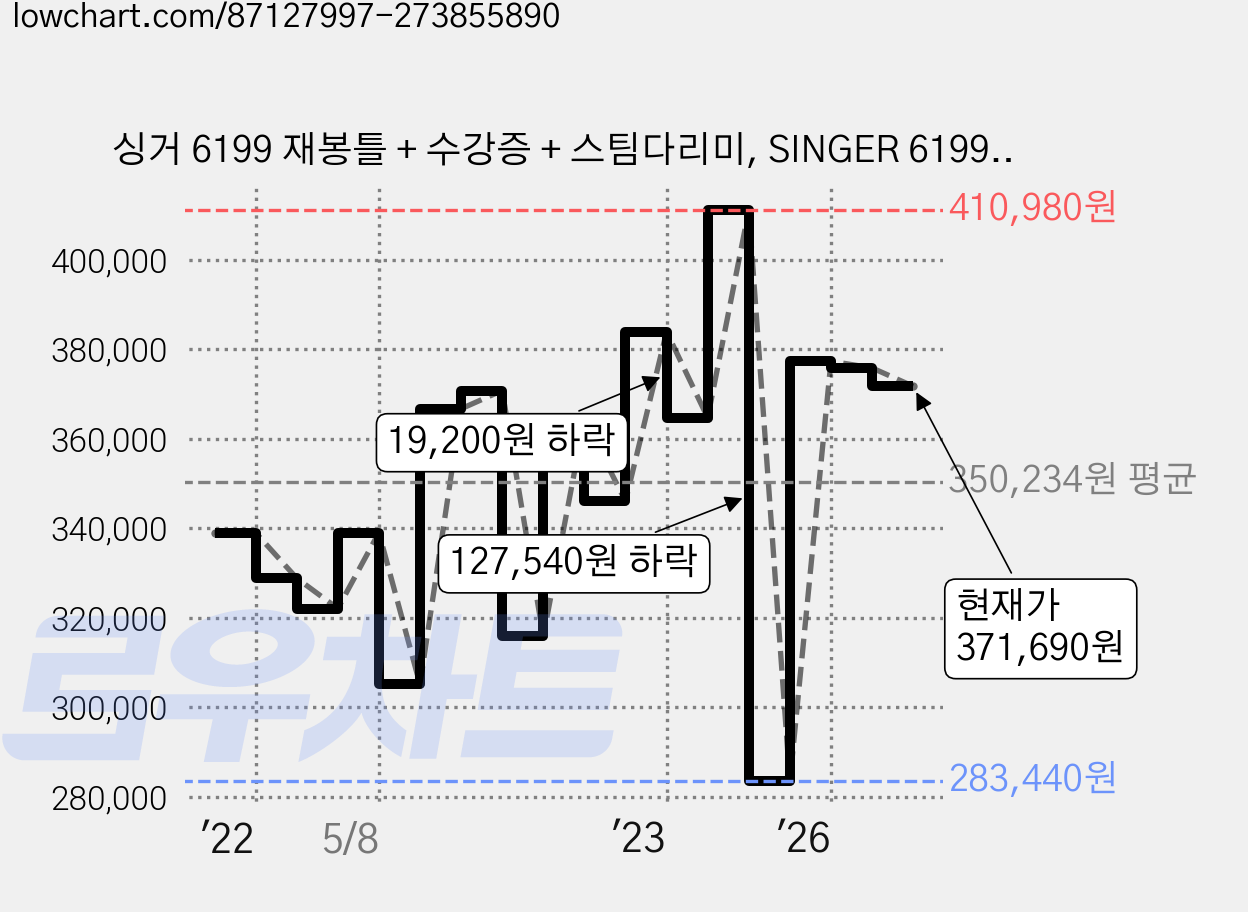 싱거 6199 재봉틀 + 수강증 + 스팀다리미, SINGER 6199(재봉틀), DWI-SH1000(스팀다리미), 혼합 색상 가격 변동 차트, 현재가 371,690원, 관측 최저가 283,440원