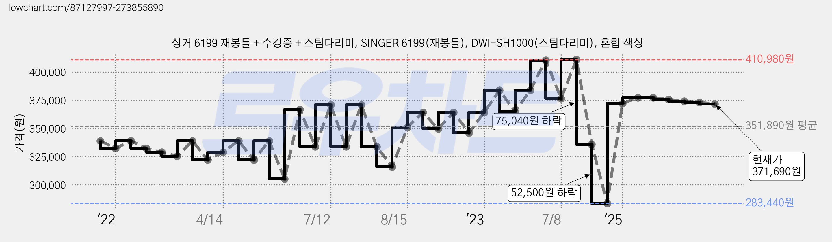 싱거 6199 재봉틀 + 수강증 + 스팀다리미, SINGER 6199(재봉틀), DWI-SH1000(스팀다리미), 혼합 색상 가격 변동 차트, 현재가 371,690원, 관측 최저가 283,440원