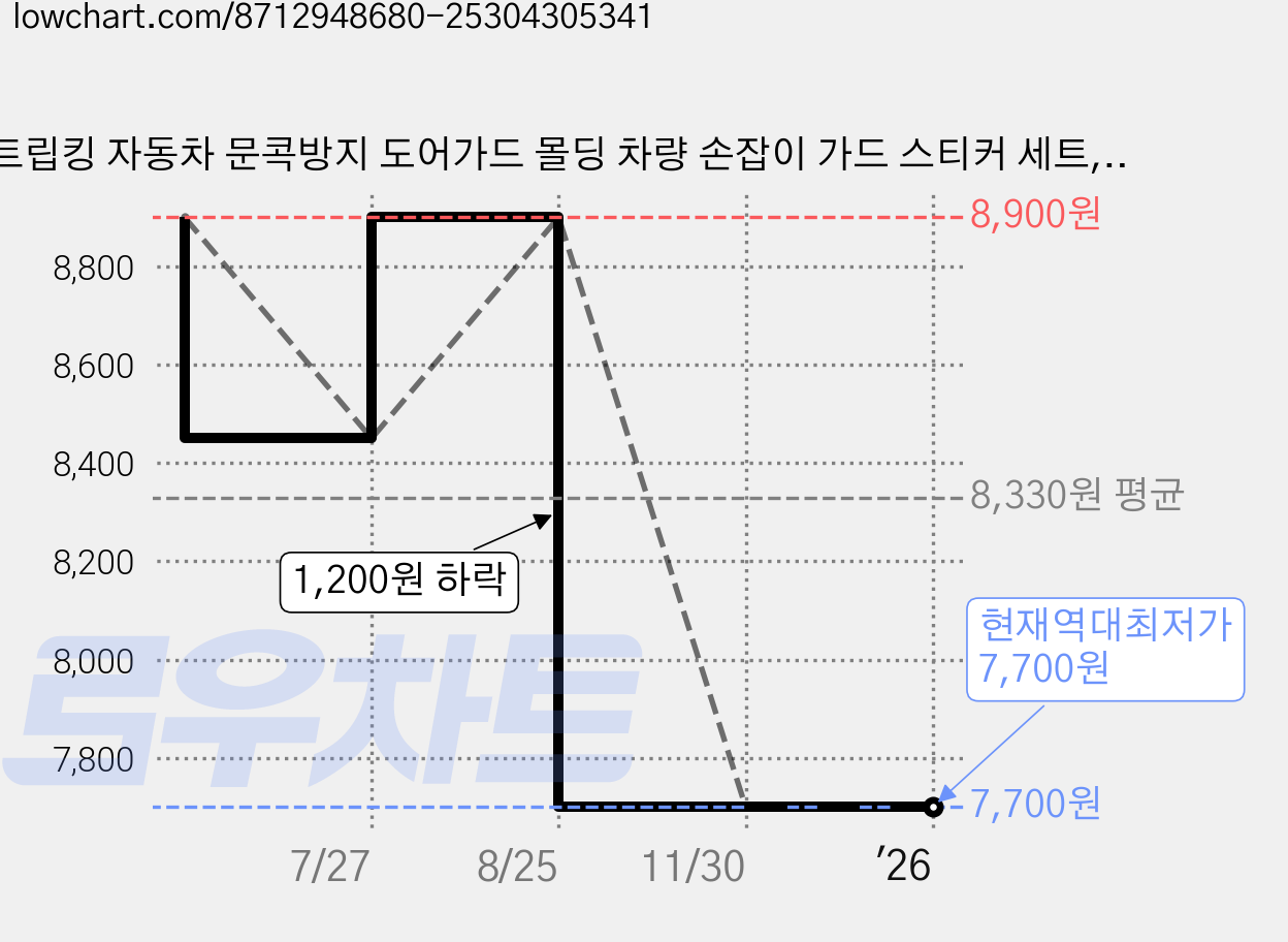 트립킹 자동차 문콕방지 도어가드 몰딩 차량 손잡이 가드 스티커 세트, 1세트, 투명 가격 변동 차트, 현재가 7,700원, 역대최저가