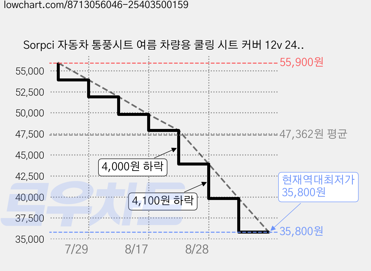 Sorpci 자동차 통풍시트 여름 차량용 쿨링 시트 커버 12v 24v겸용 자동차 전신 통풍시트, 블랙 가격 변동 차트, 현재가 35,800원, 역대최저가