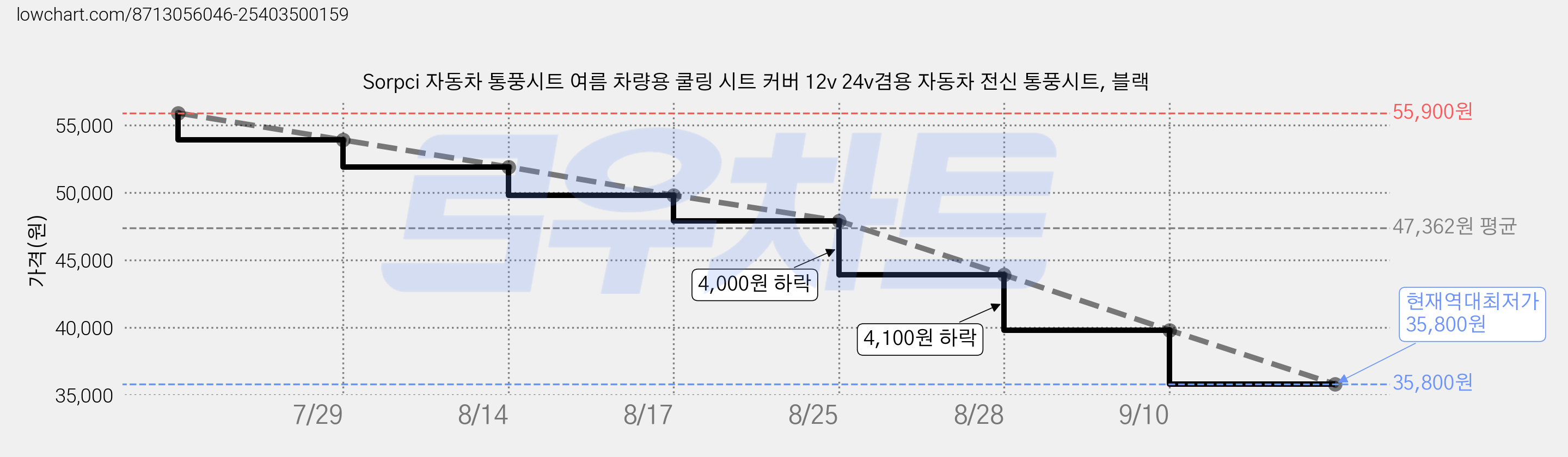 Sorpci 자동차 통풍시트 여름 차량용 쿨링 시트 커버 12v 24v겸용 자동차 전신 통풍시트, 블랙 가격 변동 차트, 현재가 35,800원, 역대최저가