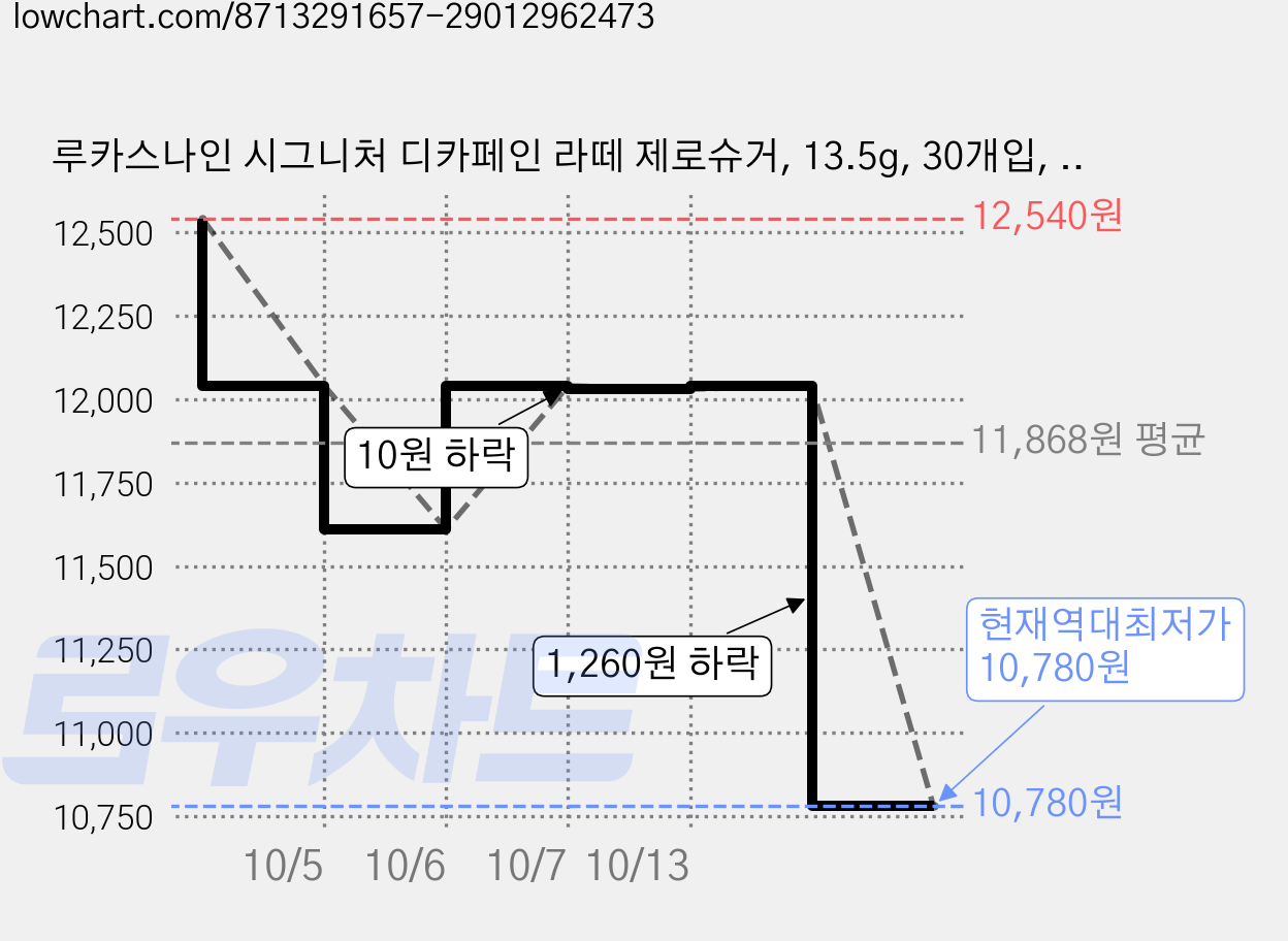 루카스나인 시그니처 디카페인 라떼 제로슈거, 13.5g, 30개입, 1개 가격 변동 차트, 현재가 10,780원, 역대최저가