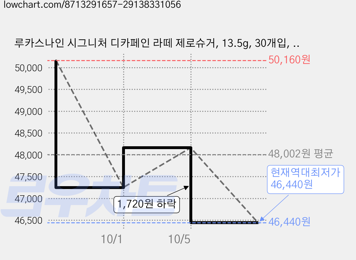 루카스나인 시그니처 디카페인 라떼 제로슈거, 13.5g, 30개입, 4개 가격 변동 차트, 현재가 46,440원, 역대최저가