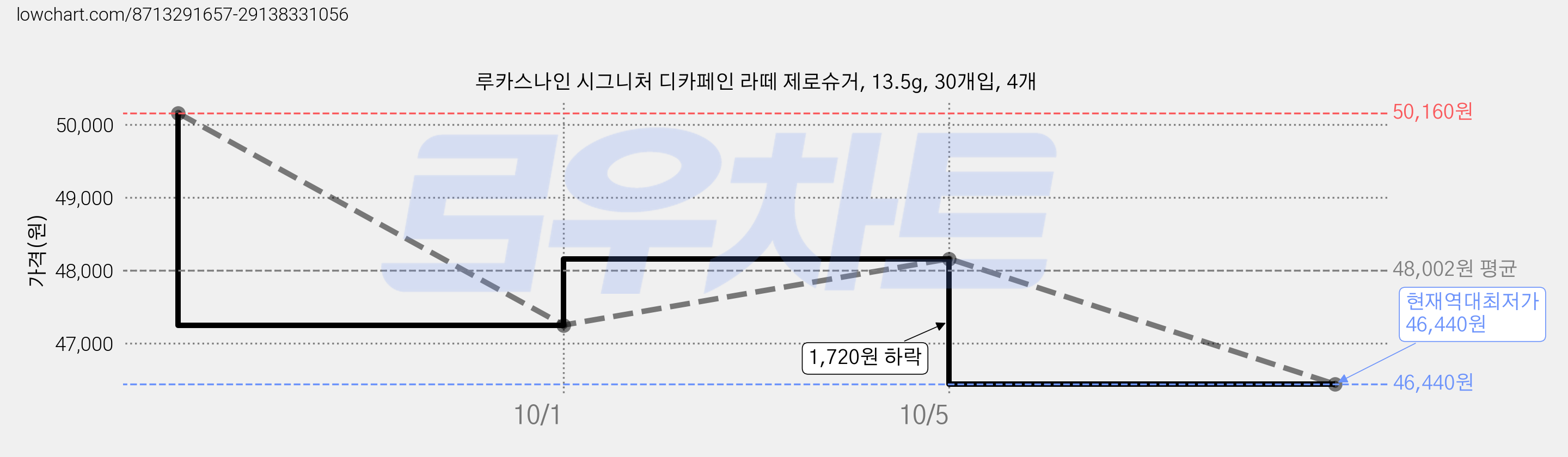 루카스나인 시그니처 디카페인 라떼 제로슈거, 13.5g, 30개입, 4개 가격 변동 차트, 현재가 46,440원, 역대최저가