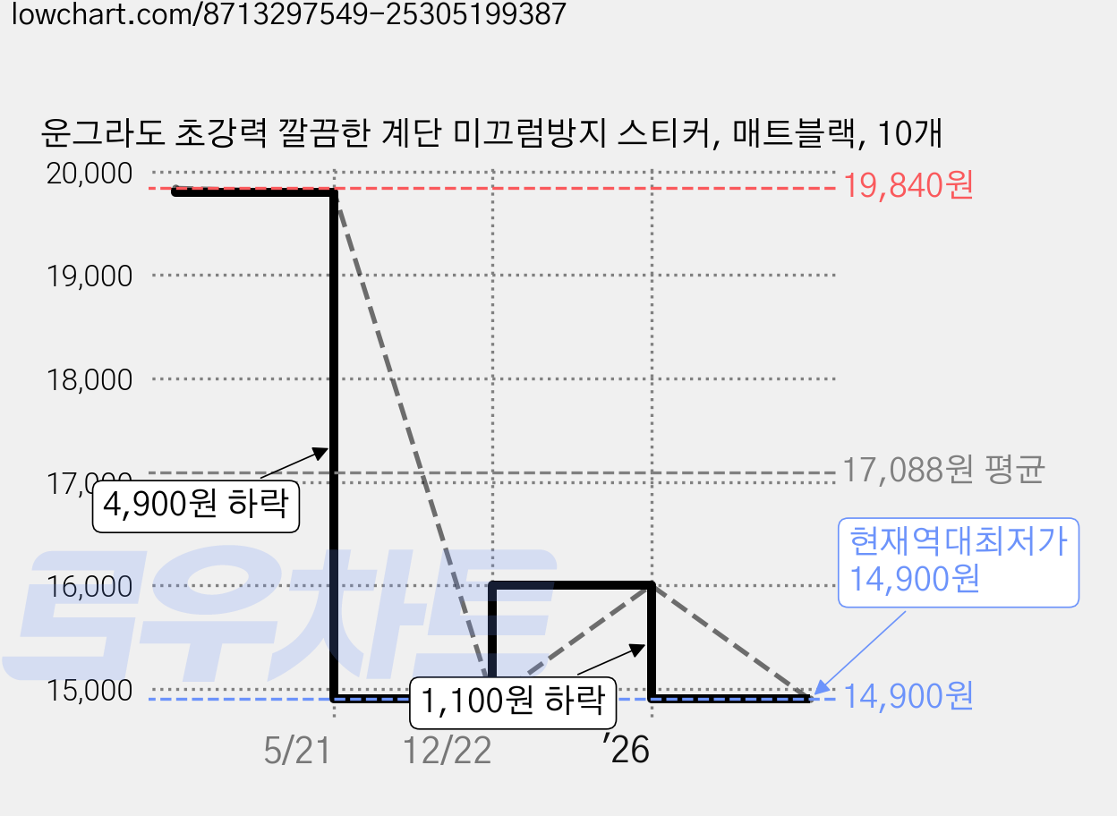 운그라도 초강력 깔끔한 계단 미끄럼방지 스티커, 매트블랙, 10개 가격 변동 차트, 현재가 14,900원, 역대최저가