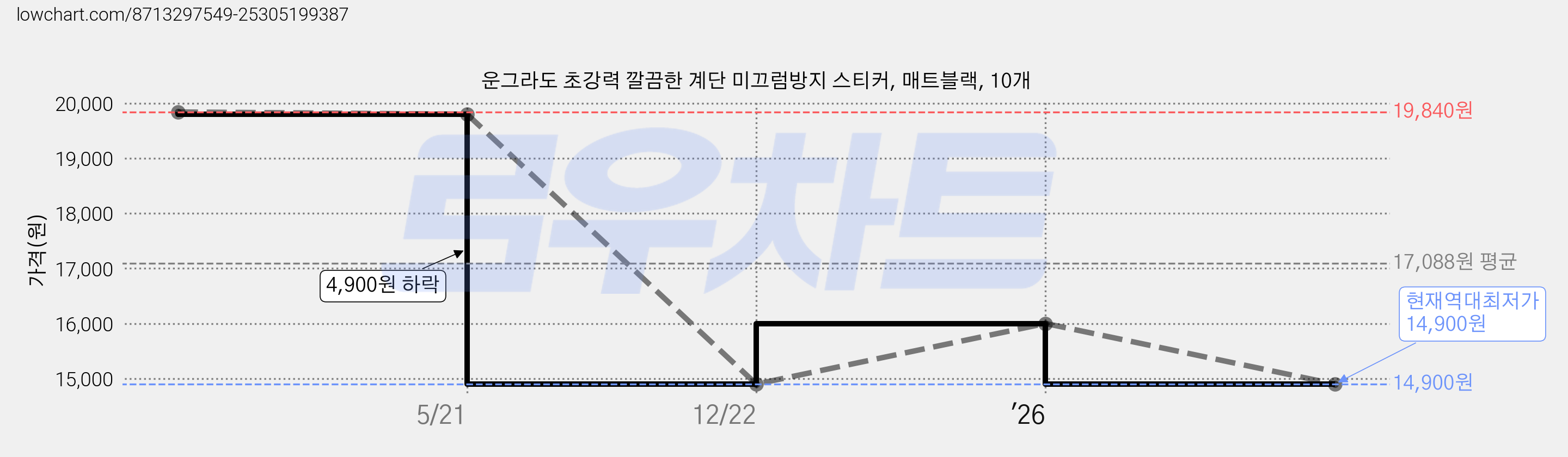운그라도 초강력 깔끔한 계단 미끄럼방지 스티커, 매트블랙, 10개 가격 변동 차트, 현재가 14,900원, 역대최저가
