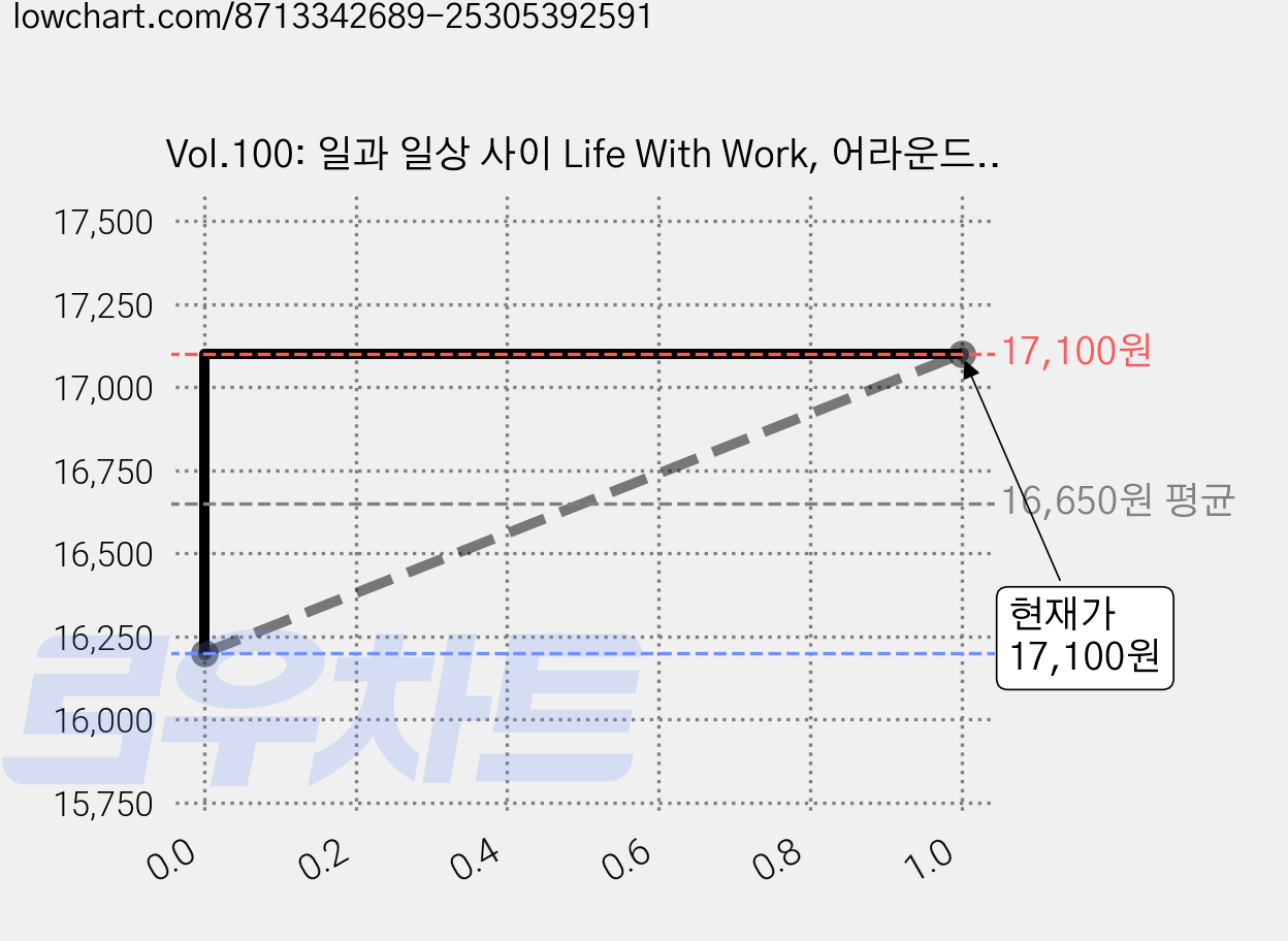Vol.100: 일과 일상 사이 Life With Work, 어라운드, 어라운드 가격 변동 차트, 현재가 17,100원, 관측 최저가 16,200원
