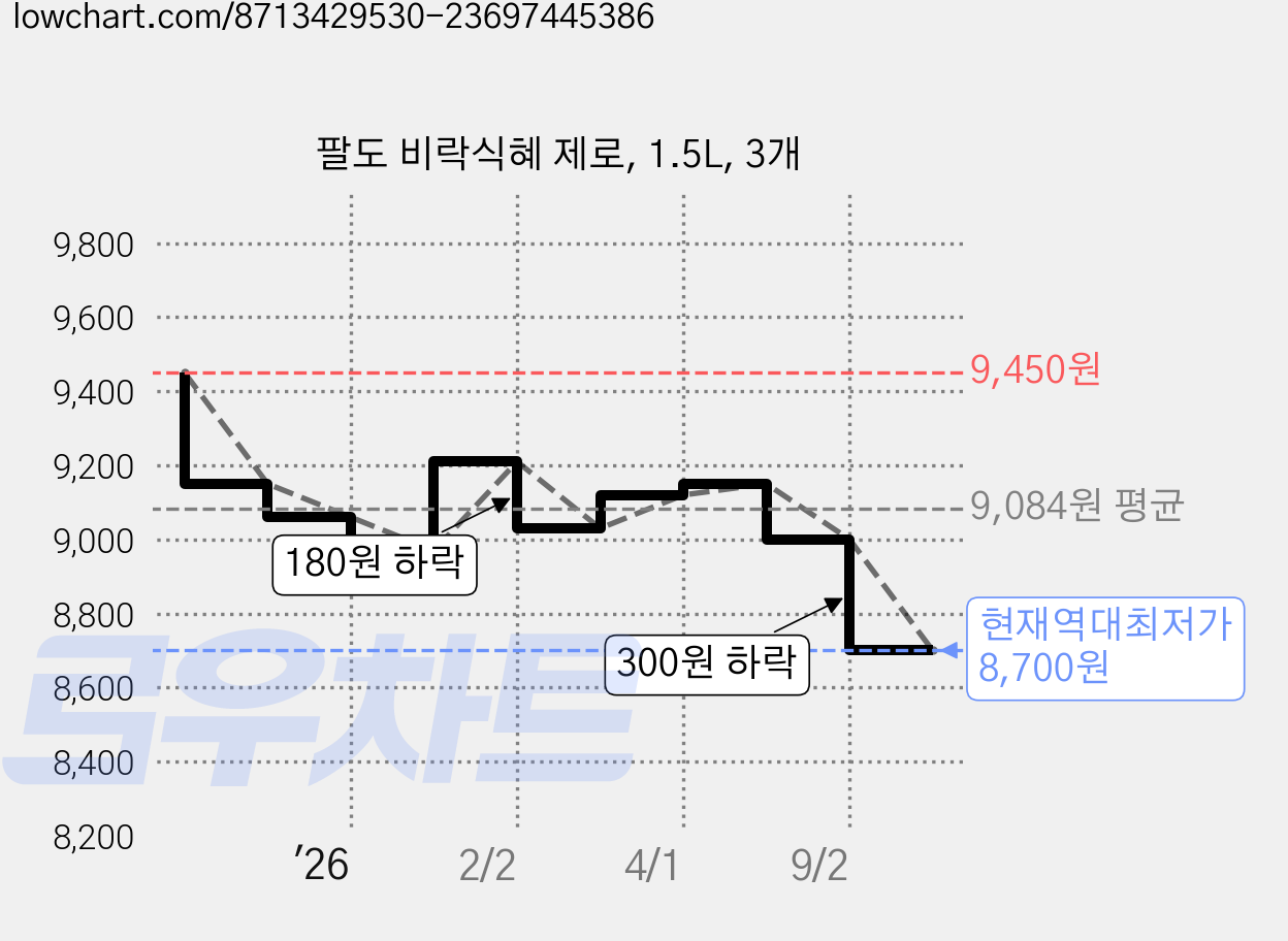 팔도 비락식혜 제로, 1.5L, 3개 가격 변동 차트, 현재가 8,700원, 역대최저가