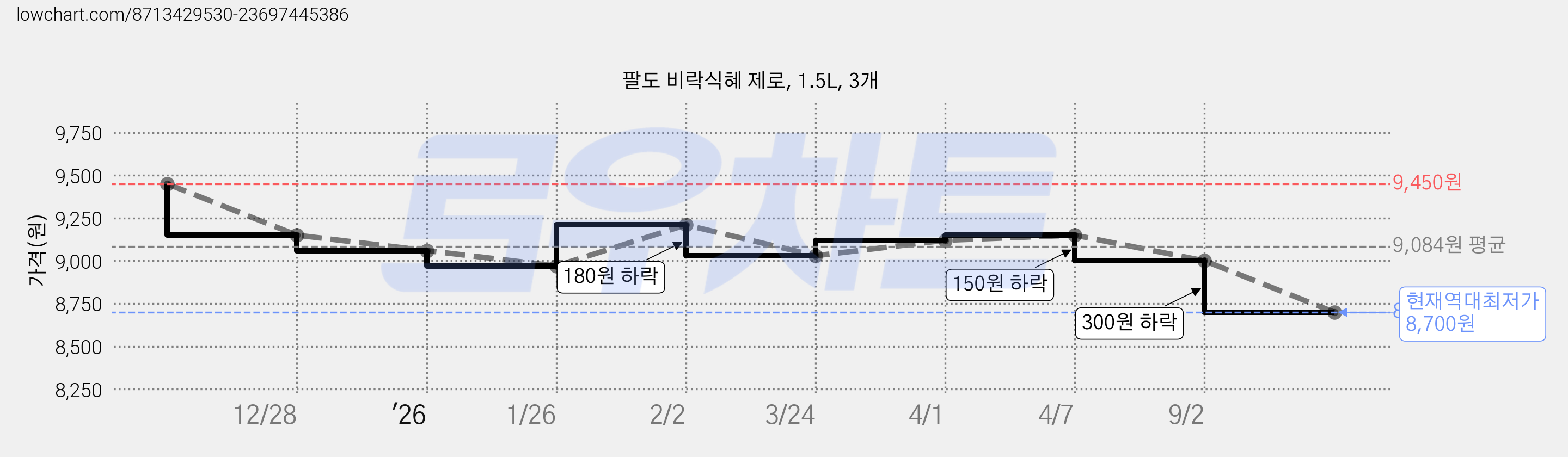 팔도 비락식혜 제로, 1.5L, 3개 가격 변동 차트, 현재가 8,700원, 역대최저가