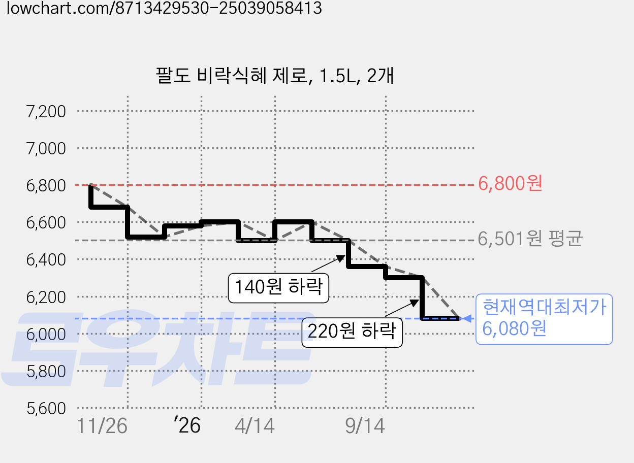 팔도 비락식혜 제로, 1.5L, 2개 가격 변동 차트, 현재가 6,080원, 역대최저가