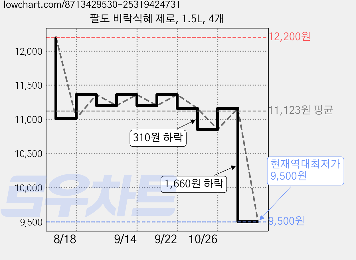 팔도 비락식혜 제로, 1.5L, 4개 가격 변동 차트, 현재가 9,500원, 역대최저가