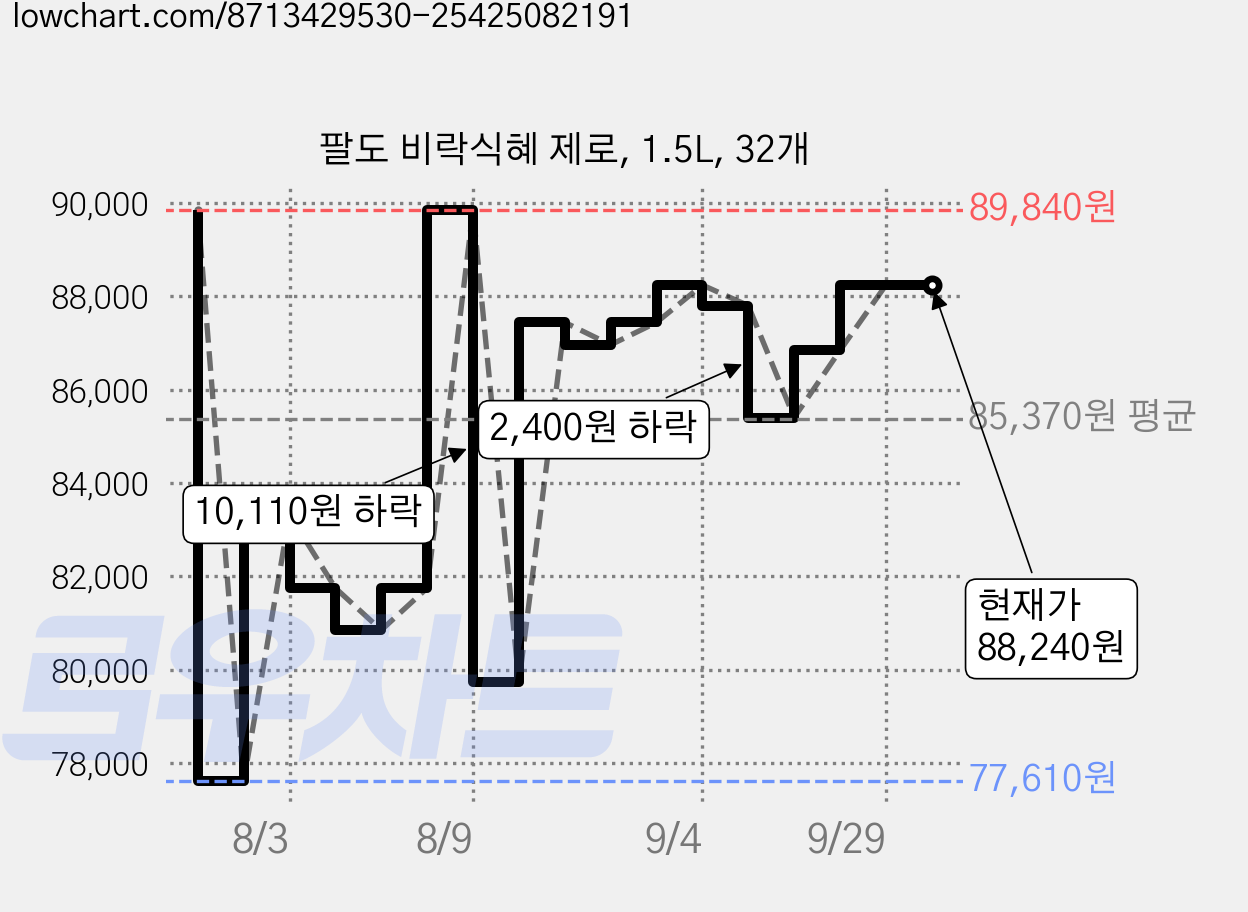 팔도 비락식혜 제로, 1.5L, 32개 가격 변동 차트, 현재가 88,240원, 관측 최저가 77,610원