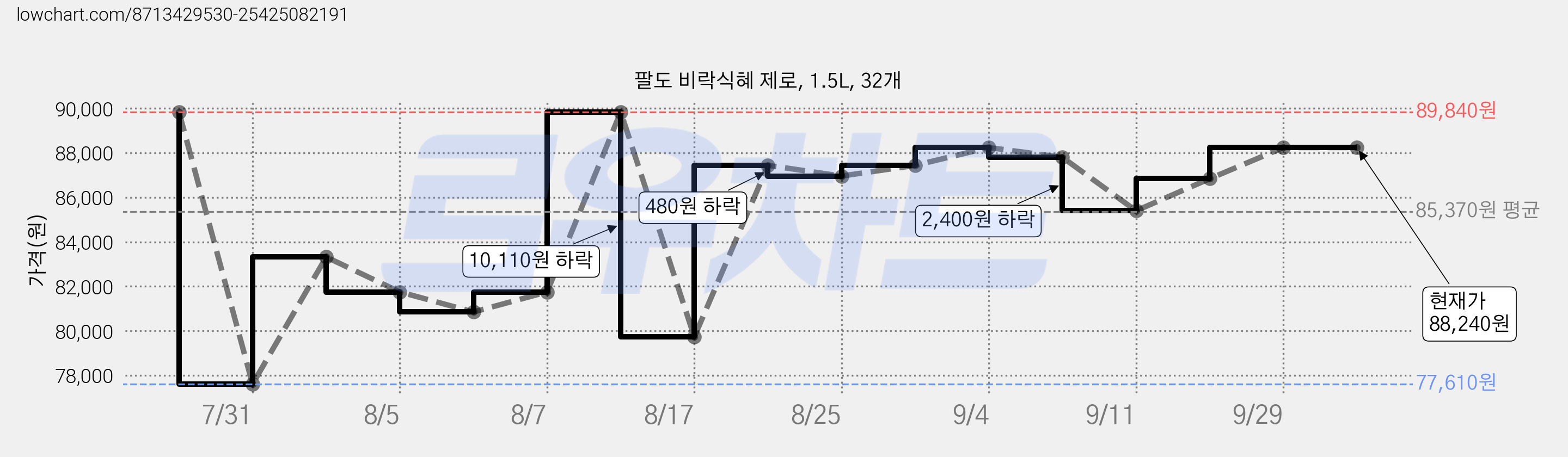 팔도 비락식혜 제로, 1.5L, 32개 가격 변동 차트, 현재가 88,240원, 관측 최저가 77,610원