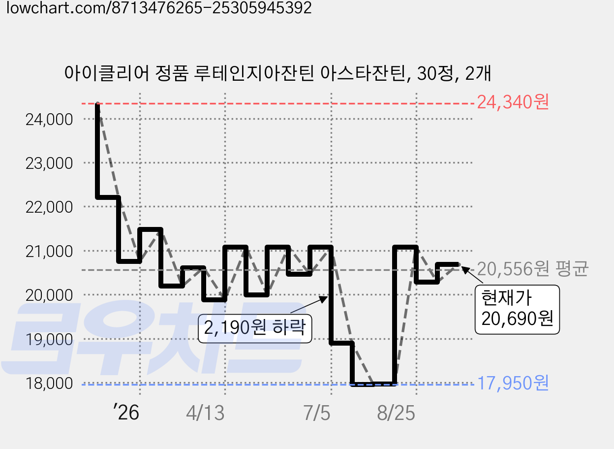 아이클리어 정품 루테인지아잔틴 아스타잔틴, 30정, 2개 가격 변동 차트, 현재가 20,690원, 관측 최저가 17,570원