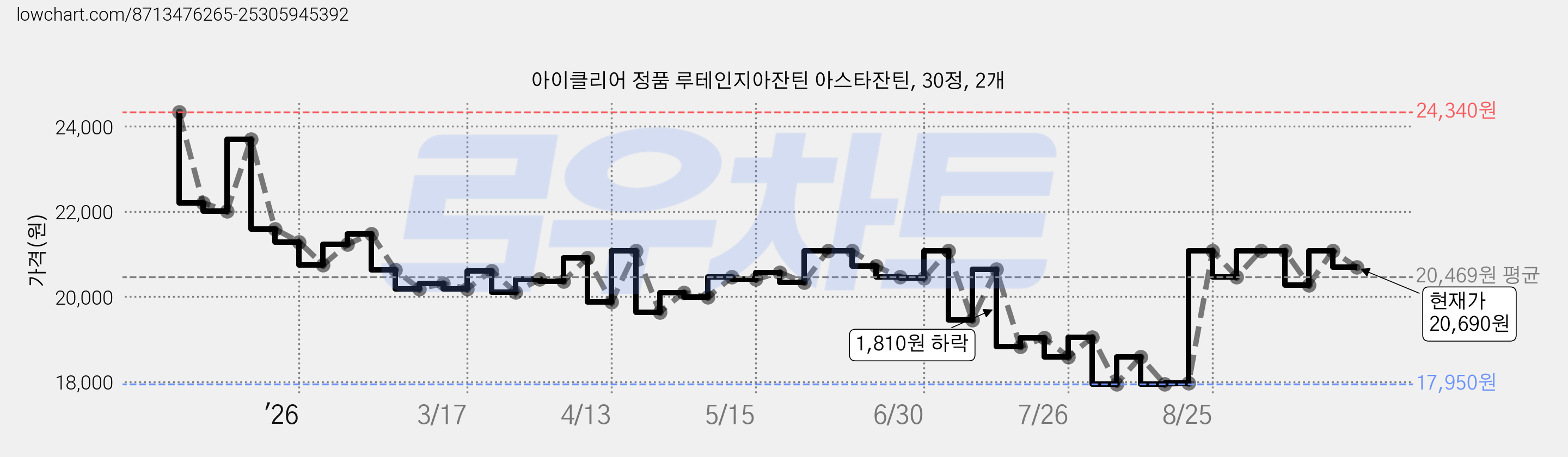 아이클리어 정품 루테인지아잔틴 아스타잔틴, 30정, 2개 가격 변동 차트, 현재가 20,690원, 관측 최저가 17,570원