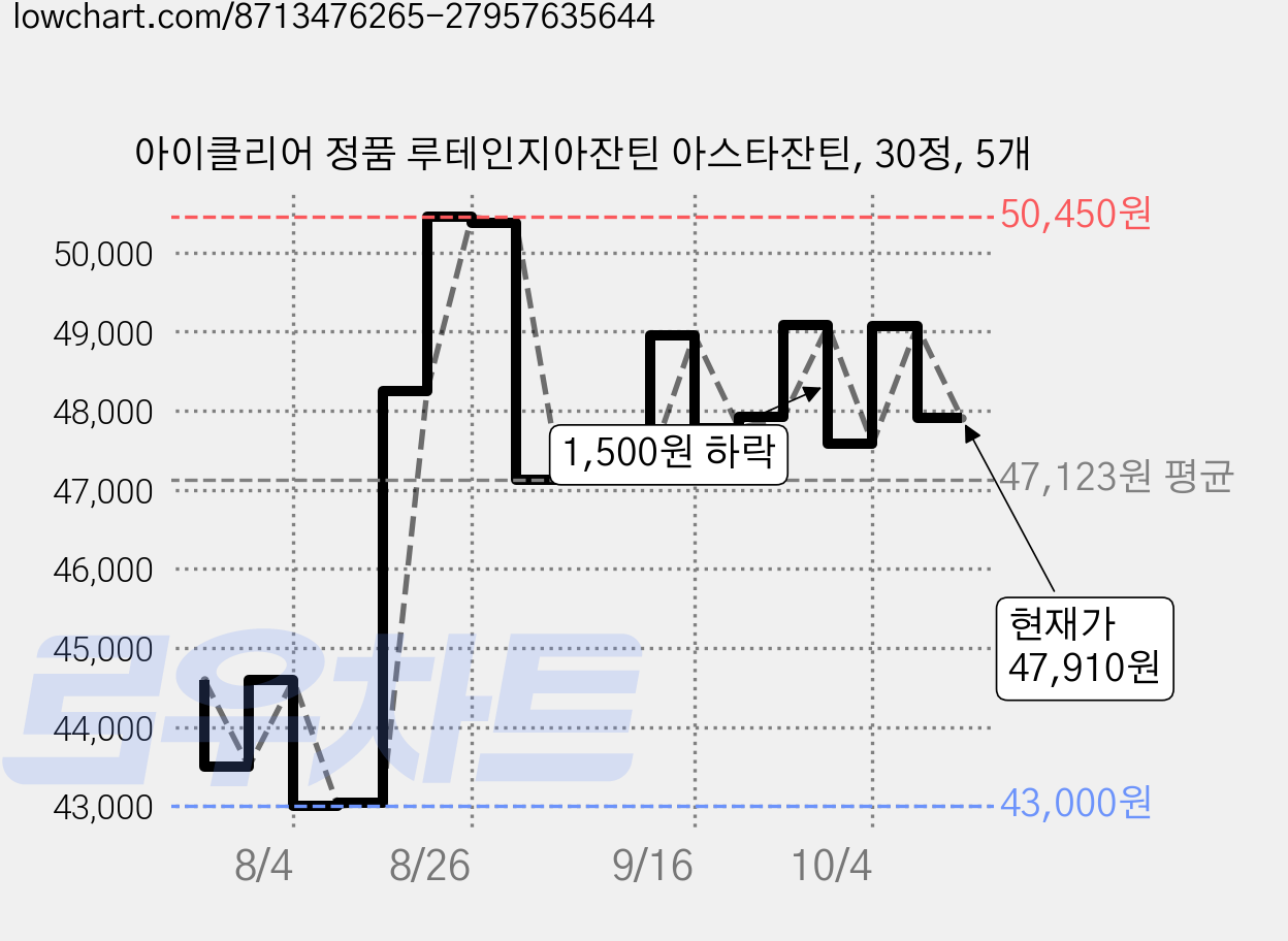 아이클리어 정품 루테인지아잔틴 아스타잔틴, 30정, 5개 가격 변동 차트, 현재가 47,910원, 관측 최저가 41,910원
