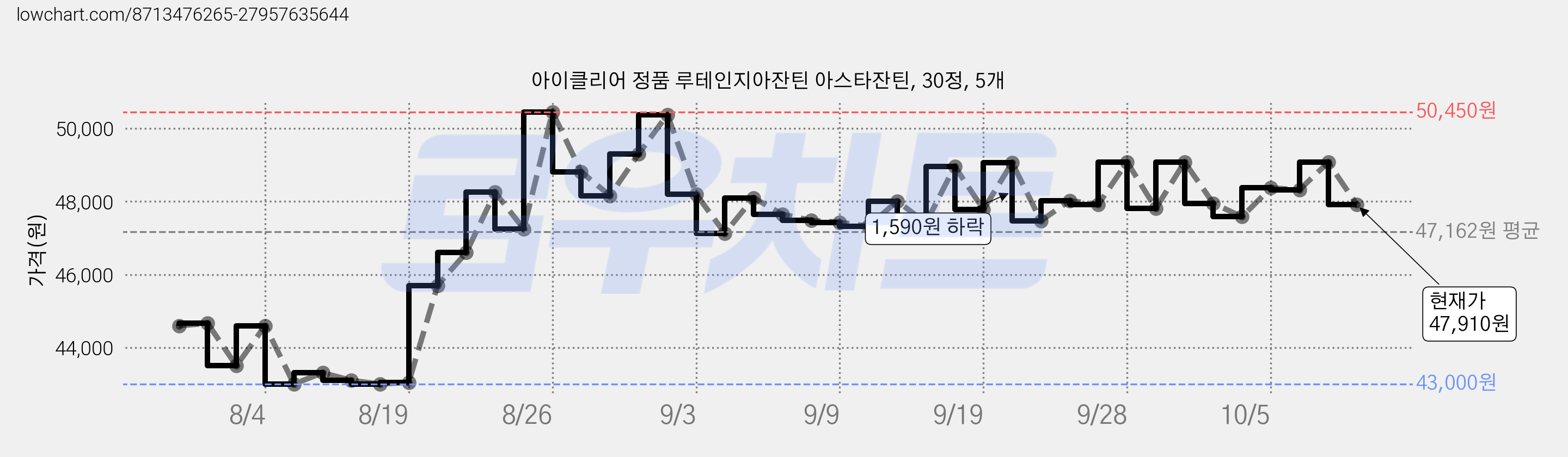 아이클리어 정품 루테인지아잔틴 아스타잔틴, 30정, 5개 가격 변동 차트, 현재가 47,910원, 관측 최저가 41,910원
