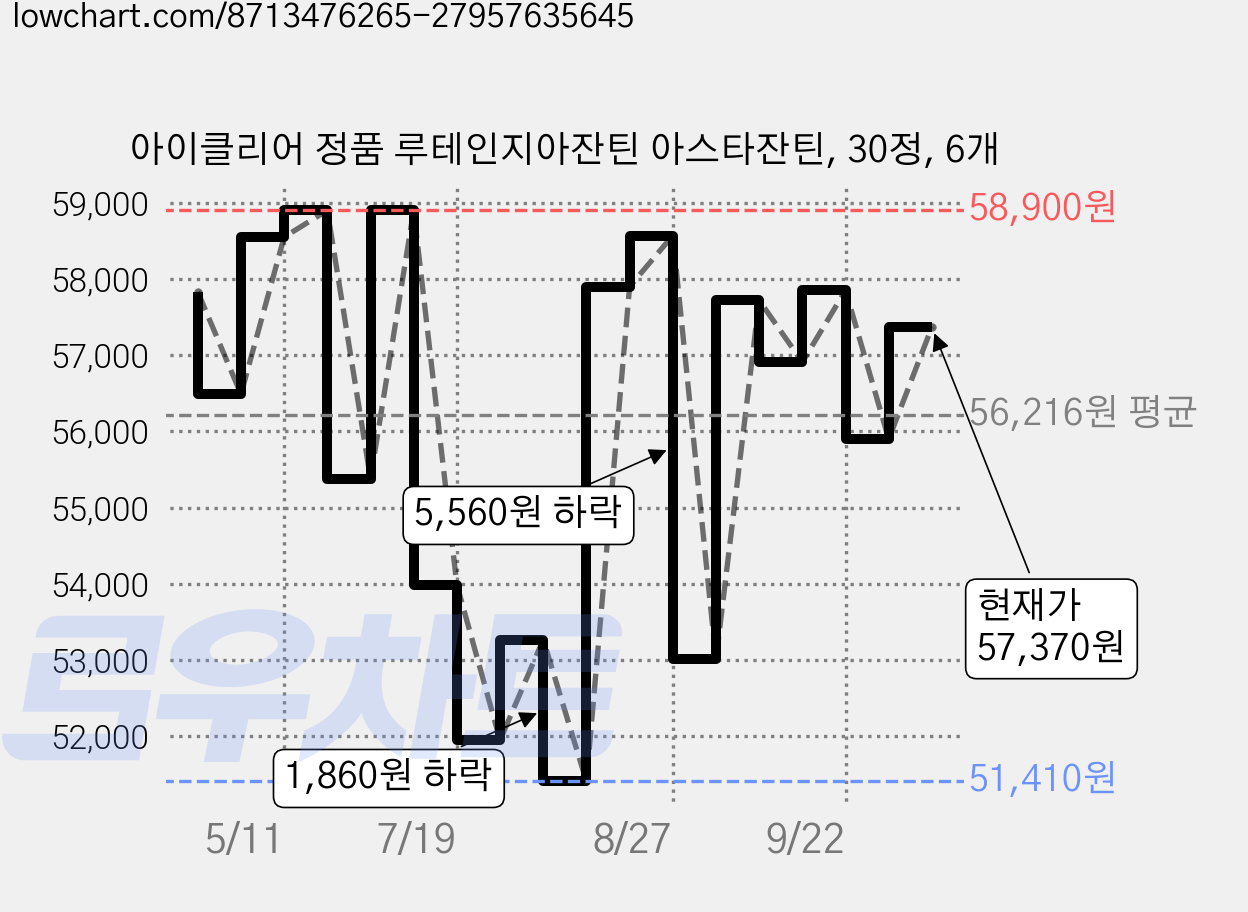 아이클리어 정품 루테인지아잔틴 아스타잔틴, 30정, 6개 가격 변동 차트, 현재가 57,370원, 관측 최저가 50,050원