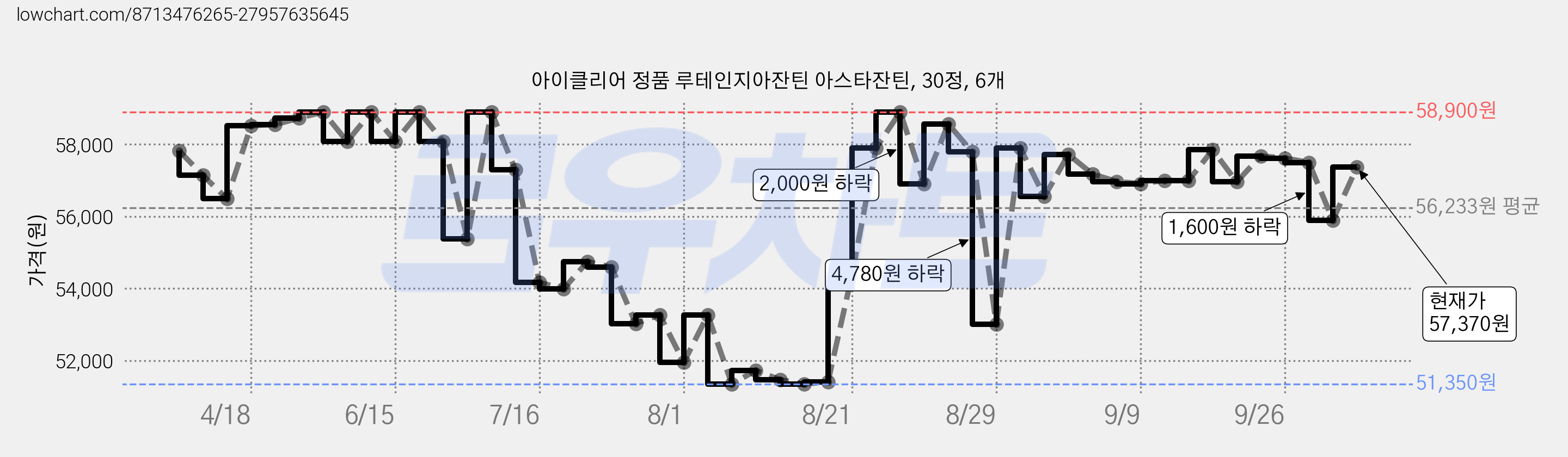 아이클리어 정품 루테인지아잔틴 아스타잔틴, 30정, 6개 가격 변동 차트, 현재가 57,370원, 관측 최저가 50,050원