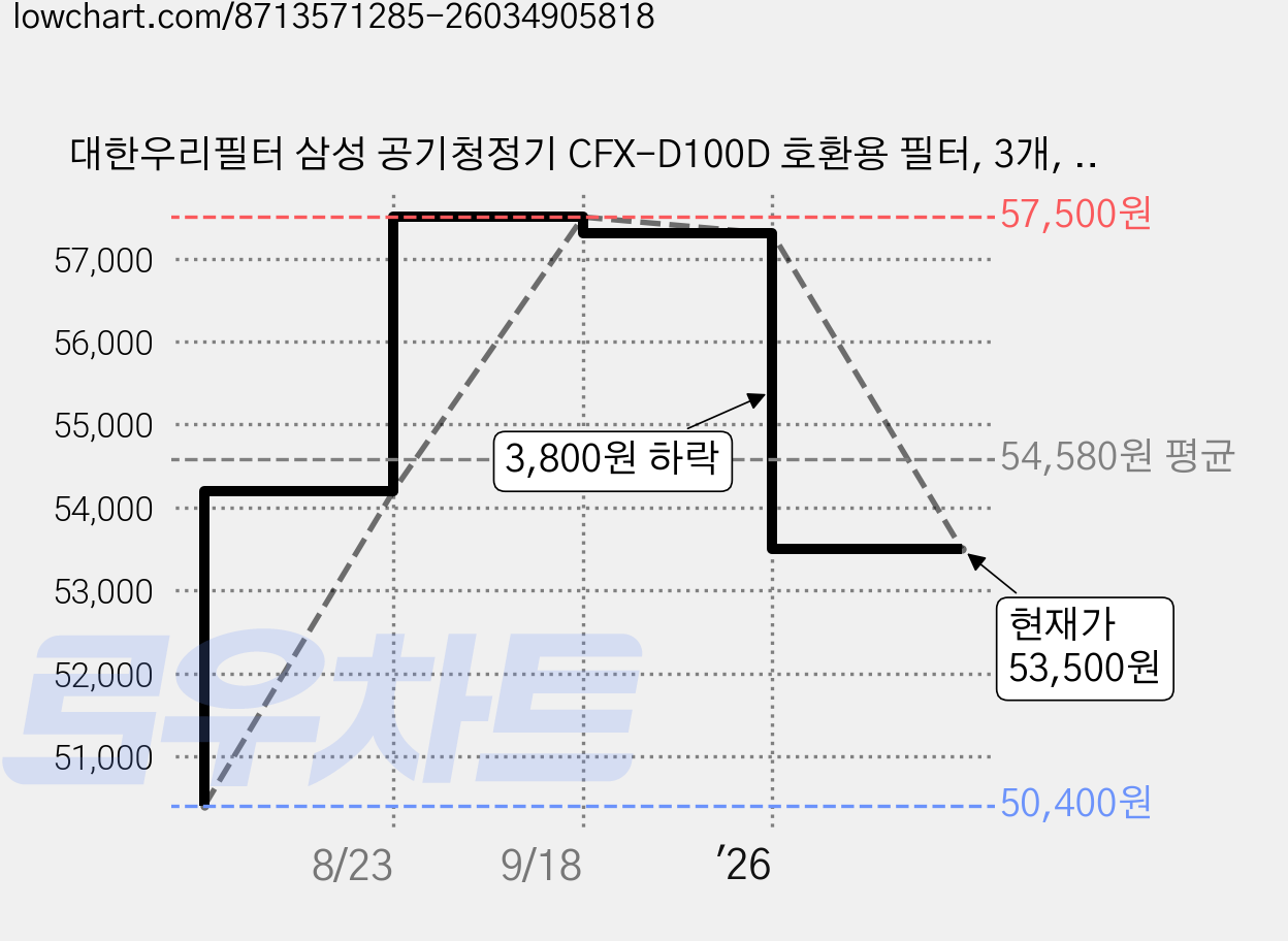 대한우리필터 삼성 공기청정기 CFX-D100D 호환용 필터, 3개, H13헤파+탈취 가격 변동 차트, 현재가 53,500원, 관측 최저가 50,400원