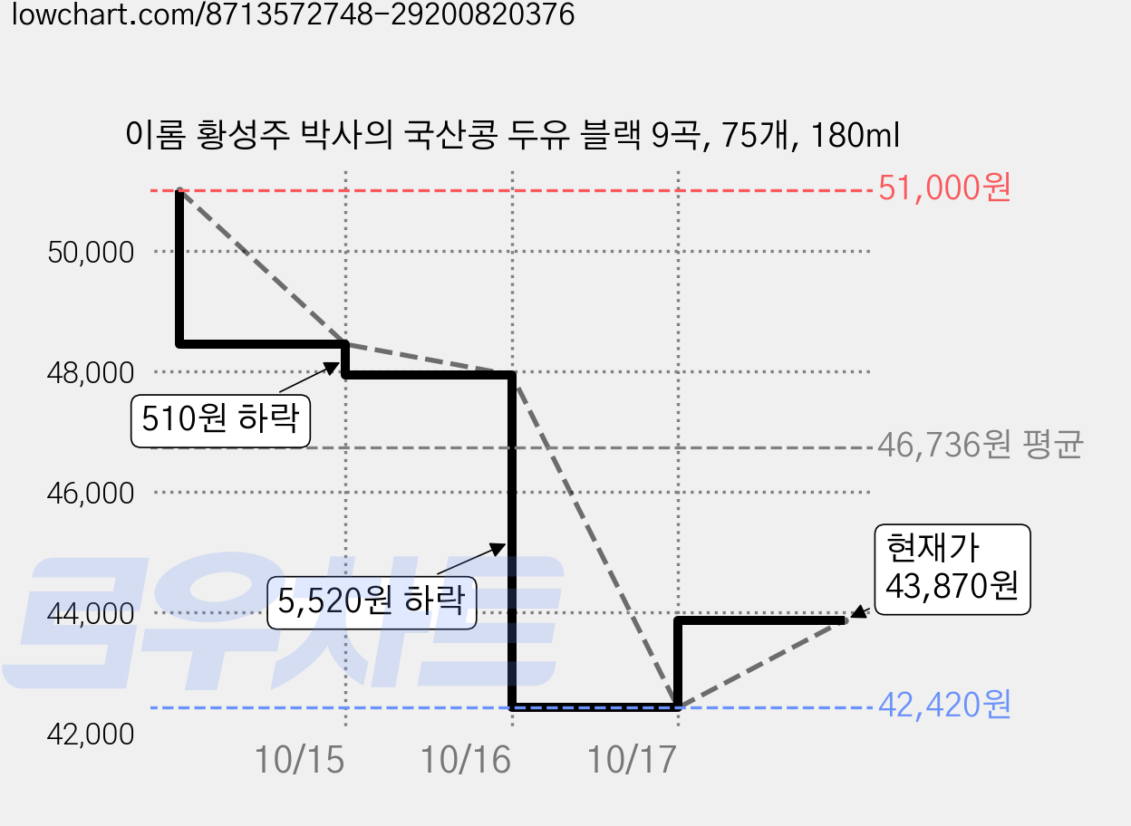 이롬 황성주 박사의 국산콩 두유 블랙 9곡, 75개, 180ml 가격 변동 차트, 현재가 43,870원, 관측 최저가 42,420원