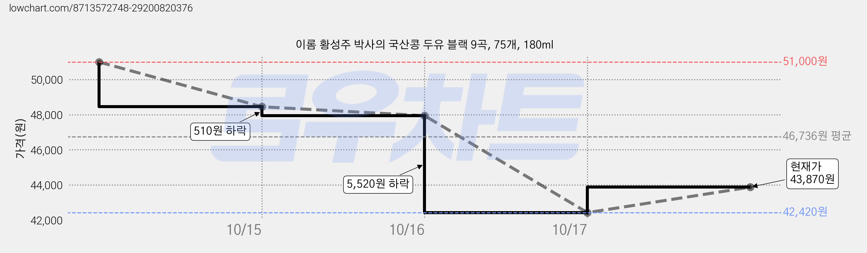이롬 황성주 박사의 국산콩 두유 블랙 9곡, 75개, 180ml 가격 변동 차트, 현재가 43,870원, 관측 최저가 42,420원