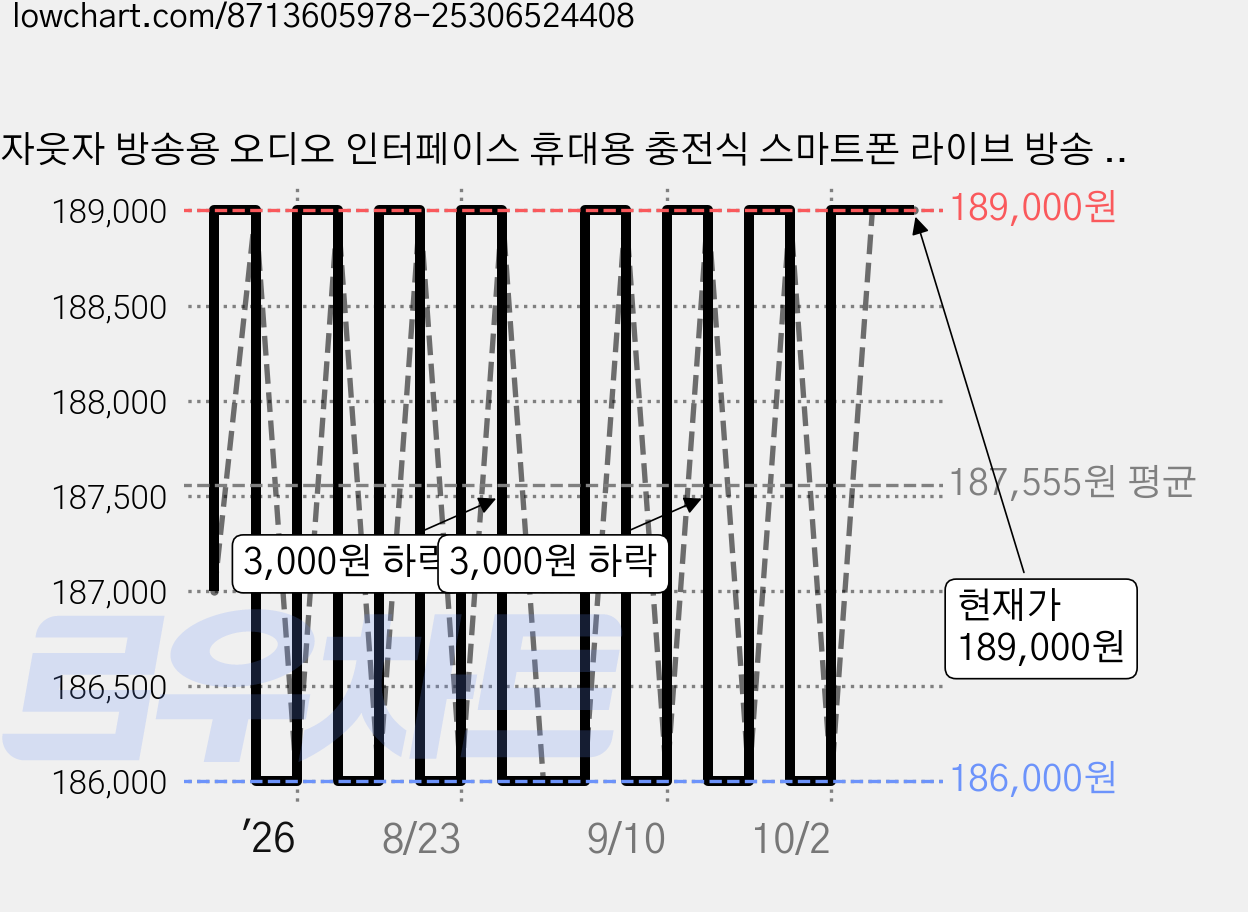 자웃자 방송용 오디오 인터페이스 휴대용 충전식 스마트폰 라이브 방송 녹음 에코 PC겸용, 블루, C타입 (갤럭시/신형 아이폰) 가격 변동 차트, 현재가 189,000원, 관측 최저가 186,000원