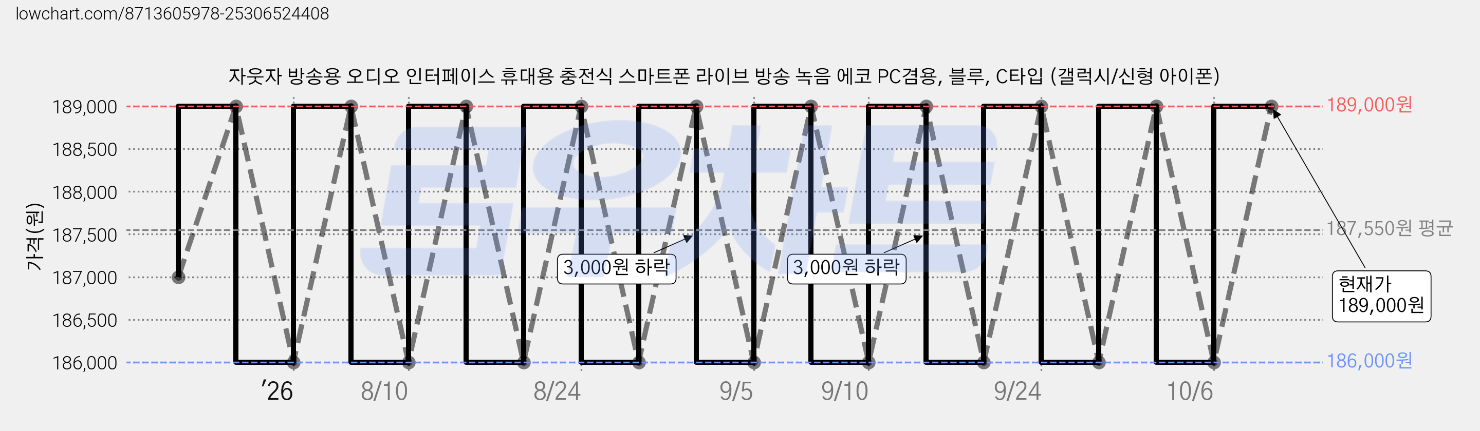 자웃자 방송용 오디오 인터페이스 휴대용 충전식 스마트폰 라이브 방송 녹음 에코 PC겸용, 블루, C타입 (갤럭시/신형 아이폰) 가격 변동 차트, 현재가 189,000원, 관측 최저가 186,000원