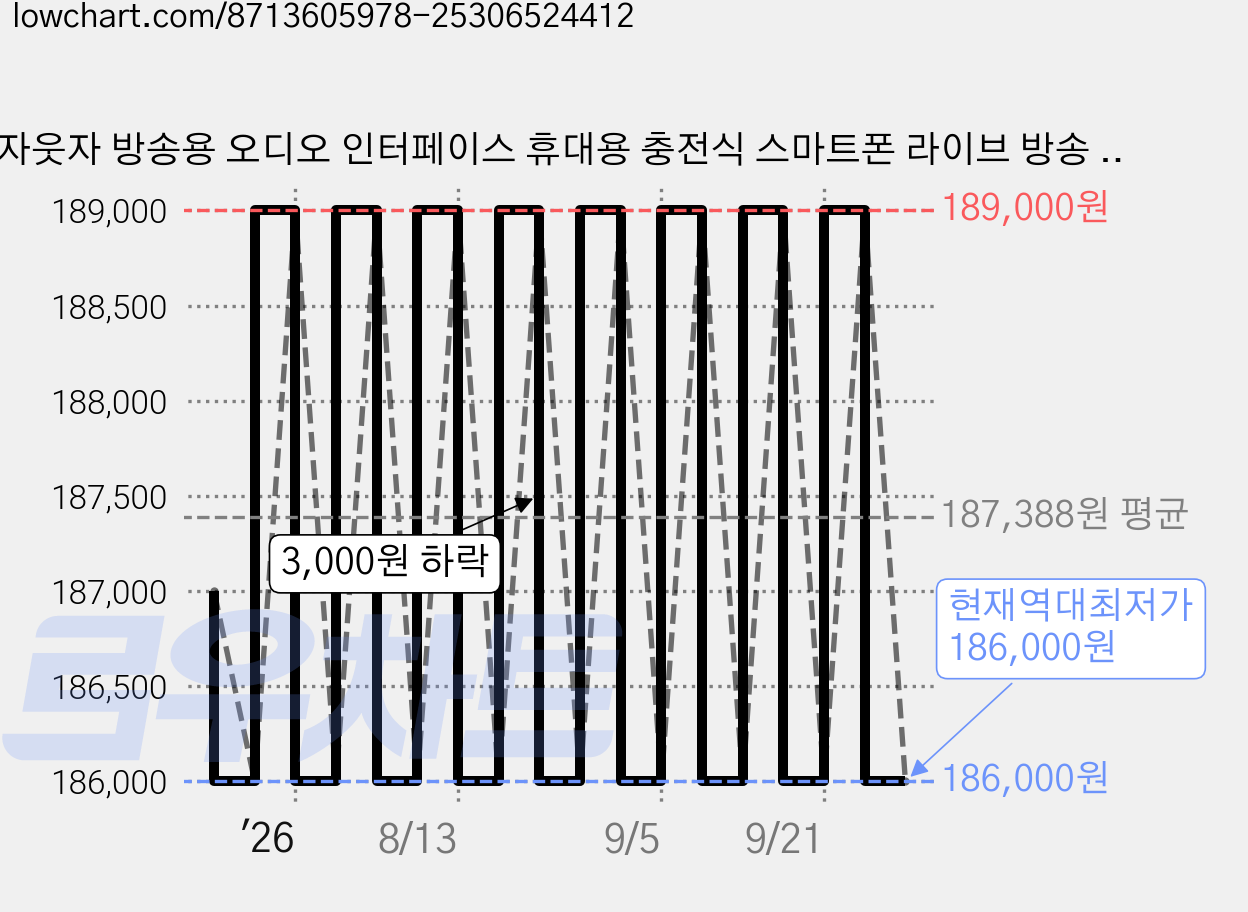자웃자 방송용 오디오 인터페이스 휴대용 충전식 스마트폰 라이브 방송 녹음 에코 PC겸용, 핑크, C타입 (갤럭시/신형 아이폰) 가격 변동 차트, 현재가 186,000원, 역대최저가