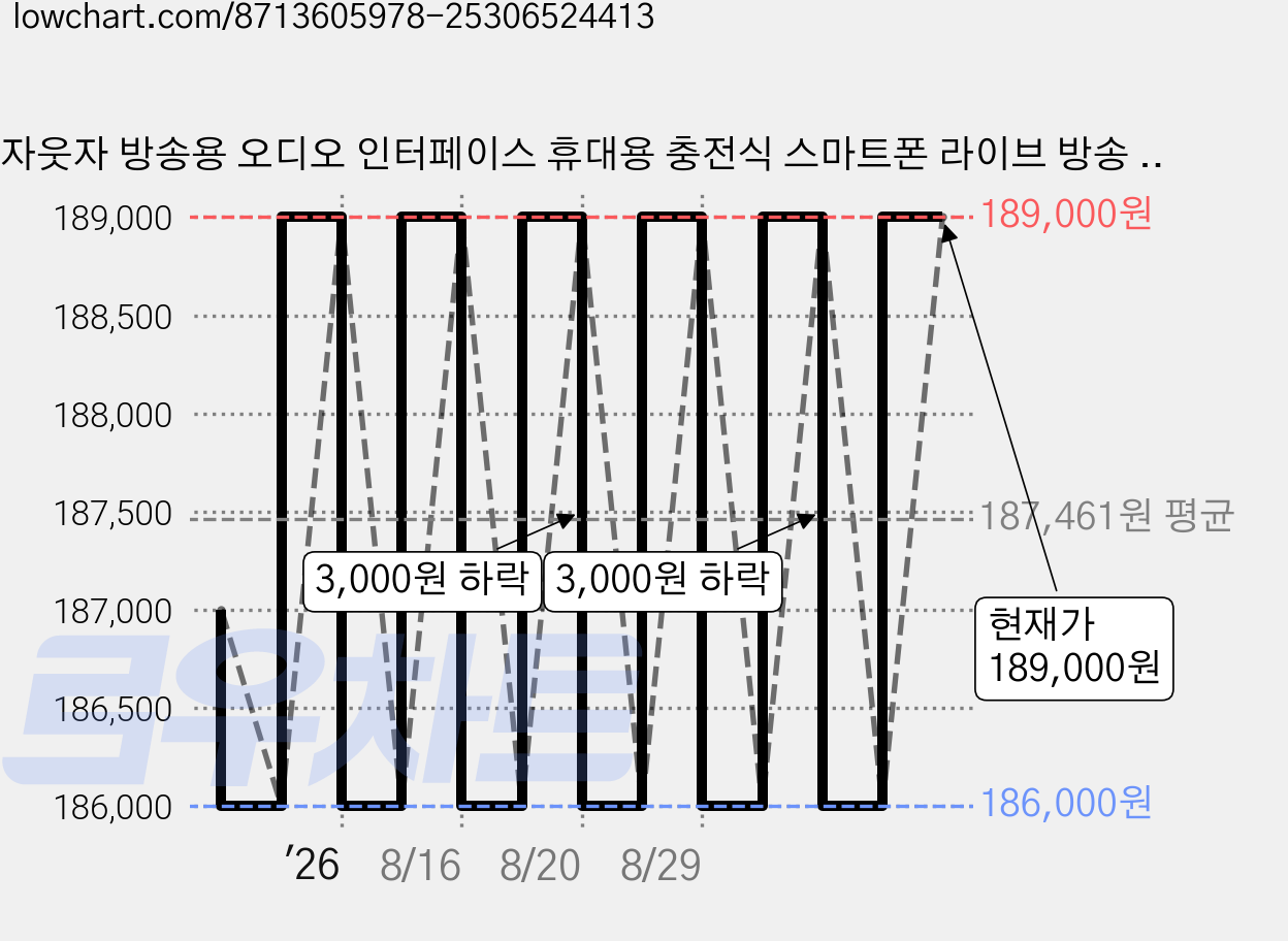 자웃자 방송용 오디오 인터페이스 휴대용 충전식 스마트폰 라이브 방송 녹음 에코 PC겸용, 퍼플, C타입 (갤럭시/신형 아이폰) 가격 변동 차트, 현재가 189,000원, 관측 최저가 186,000원