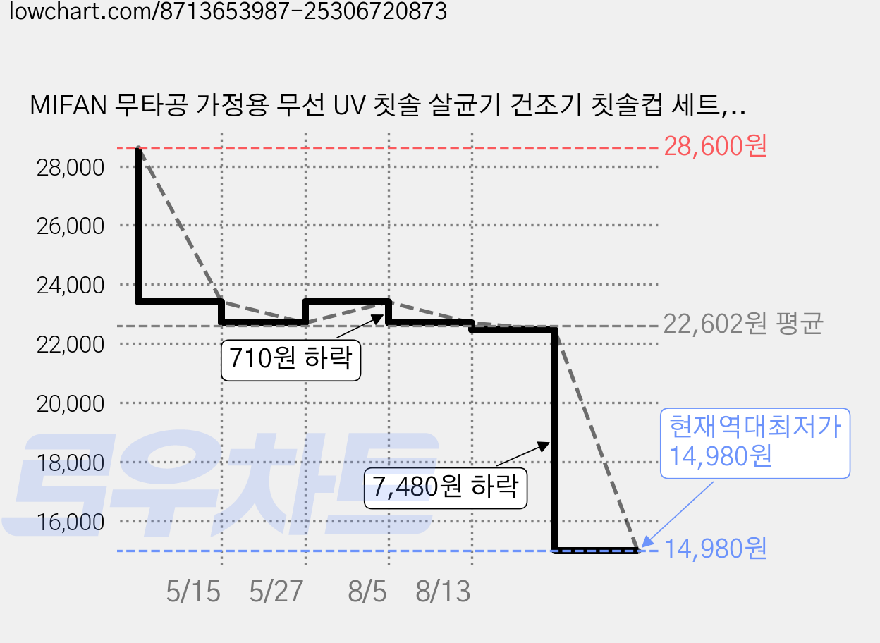 MIFAN 무타공 가정용 무선 UV 칫솔 살균기 건조기 칫솔컵 세트, 화이트 가격 변동 차트, 현재가 14,980원, 역대최저가
