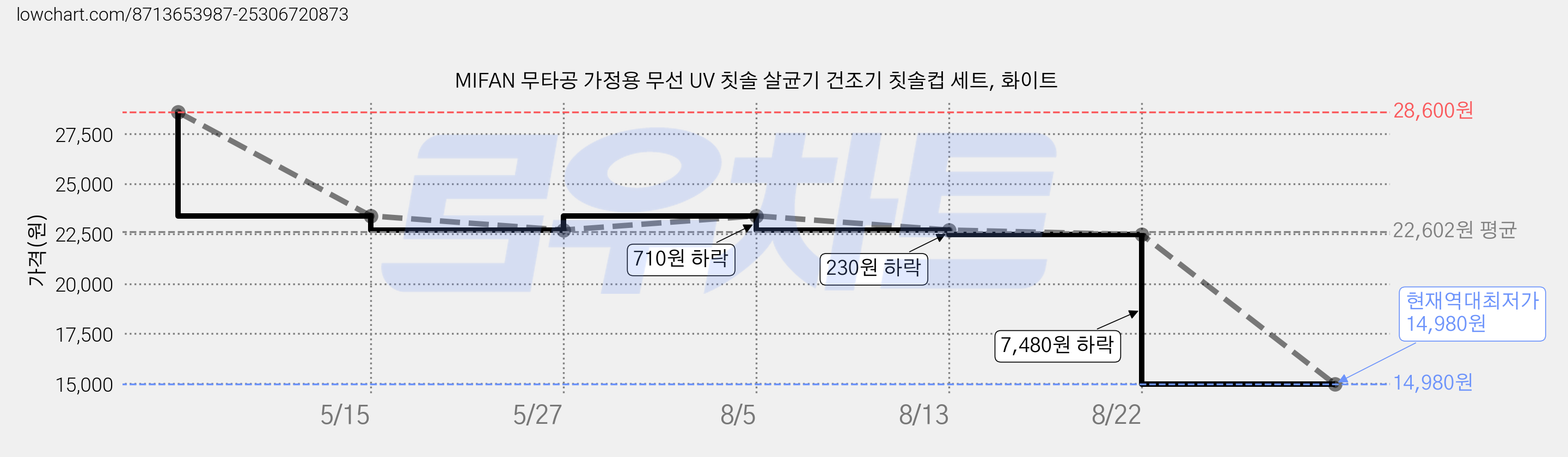 MIFAN 무타공 가정용 무선 UV 칫솔 살균기 건조기 칫솔컵 세트, 화이트 가격 변동 차트, 현재가 14,980원, 역대최저가