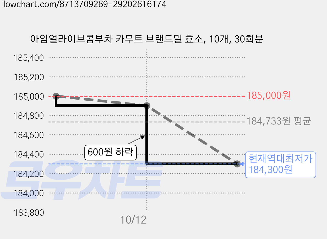 아임얼라이브콤부차 카무트 브랜드밀 효소, 10개, 30회분 가격 변동 차트, 현재가 184,300원, 역대최저가