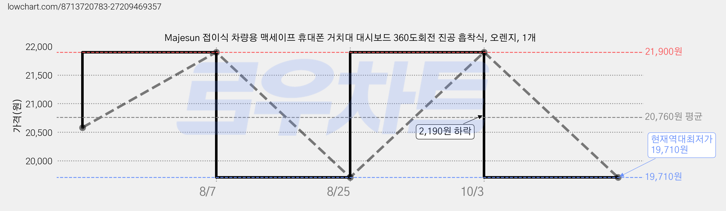 Majesun 접이식 차량용 맥세이프 휴대폰 거치대 대시보드 360도회전 진공 흡착식, 오렌지, 1개 가격 변동 차트, 현재가 19,710원, 역대최저가