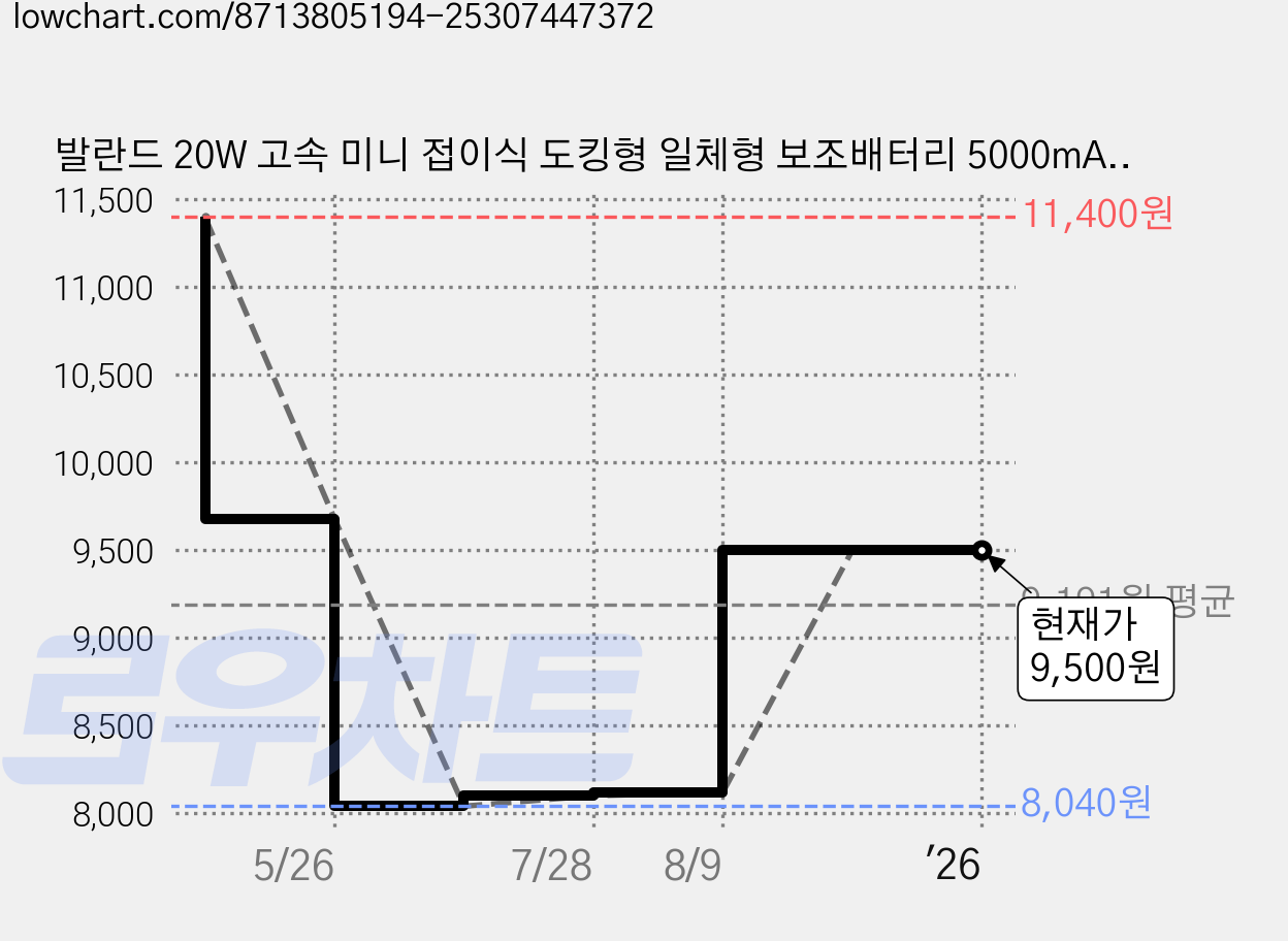 발란드 20W 고속 미니 접이식 도킹형 일체형 보조배터리 5000mAh C타입, BLD-PD-FOLD5000CP, 화이트 가격 변동 차트, 현재가 9,500원, 관측 최저가 8,040원
