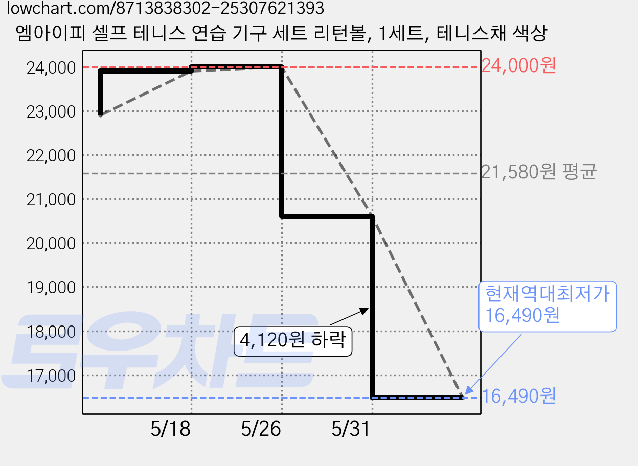 엠아이피 셀프 테니스 연습 기구 세트 리턴볼, 1세트, 테니스채 색상 가격 변동 차트, 현재가 16,490원, 역대최저가