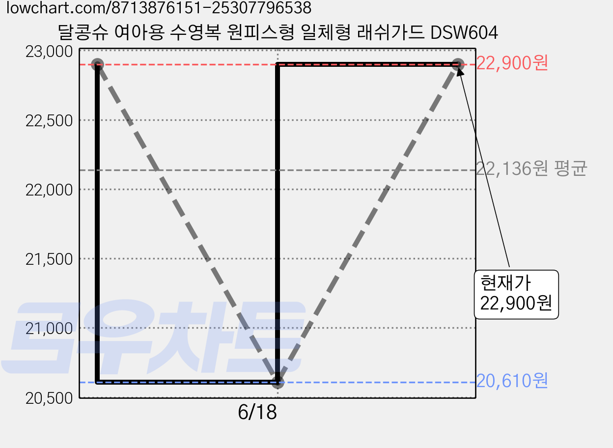 달콩슈 여아용 수영복 원피스형 일체형 래쉬가드 DSW604 가격 변동 차트, 현재가 22,900원, 관측 최저가 20,610원