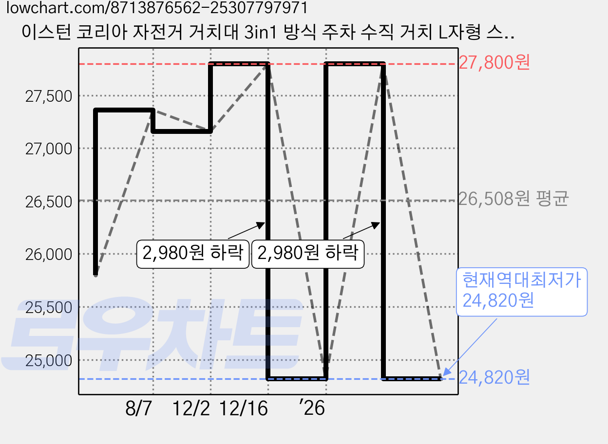 이스턴 코리아 자전거 거치대 3in1 방식 주차 수직 거치 L자형 스탠드 BS-38, 1세대 블랙, 1개, 블랙 가격 변동 차트, 현재가 24,820원, 역대최저가