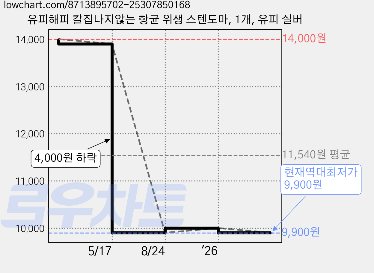 유피해피 칼집나지않는 항균 위생 스텐도마, 1개, 유피 실버 가격 변동 차트, 현재가 9,900원, 역대최저가